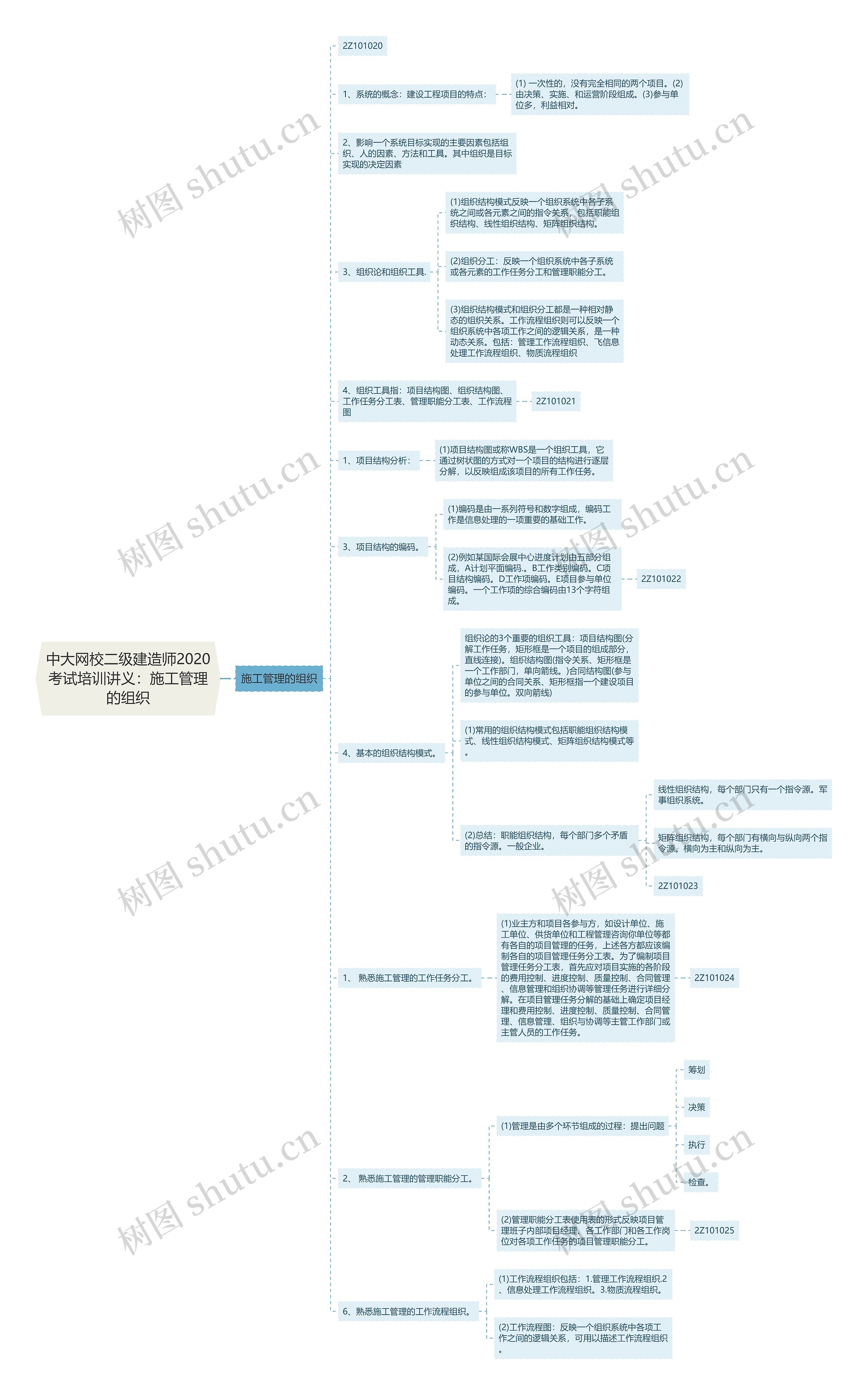 中大网校二级建造师2020考试培训讲义：施工管理的组织思维导图