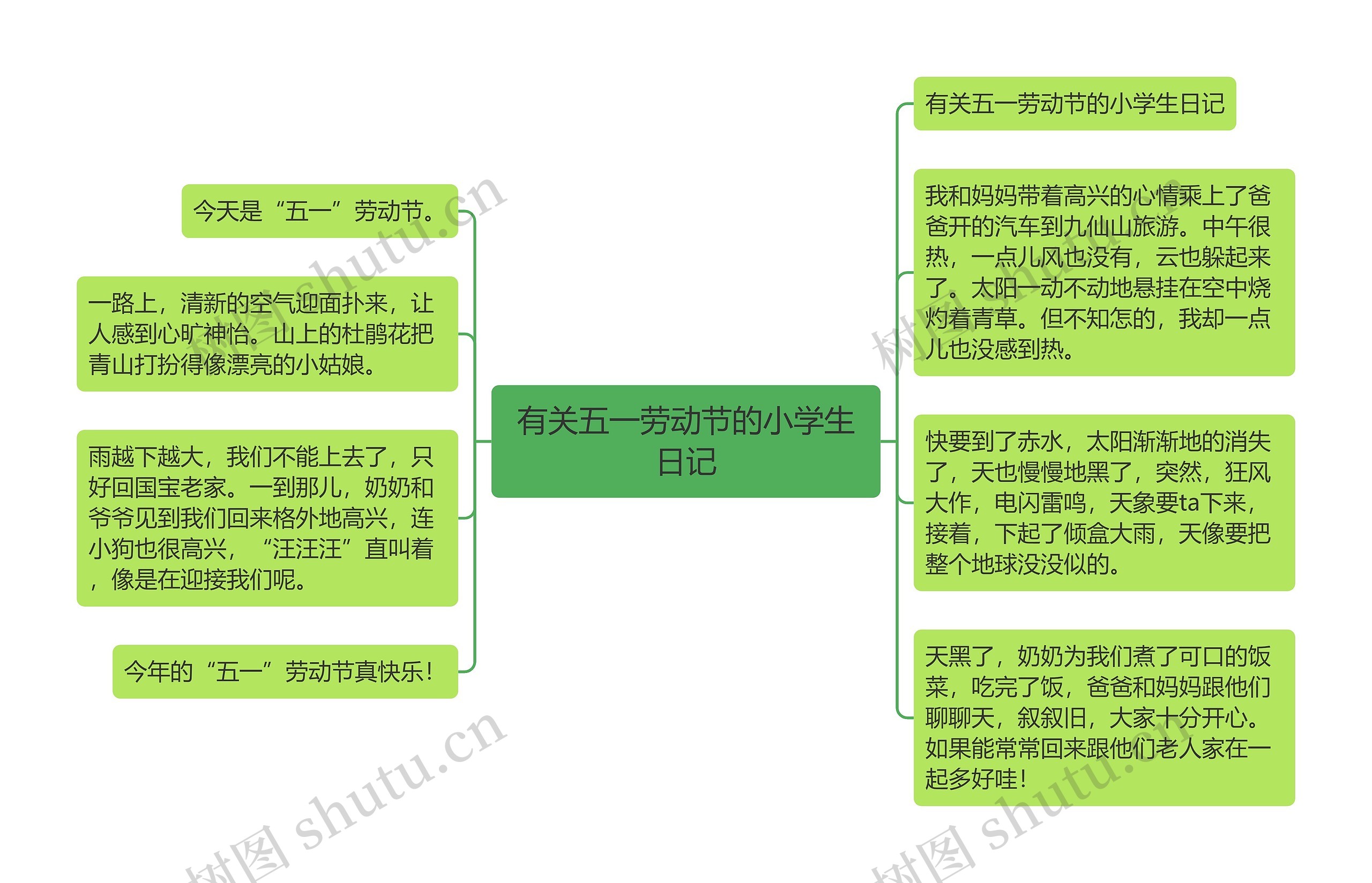 有关五一劳动节的小学生日记思维导图