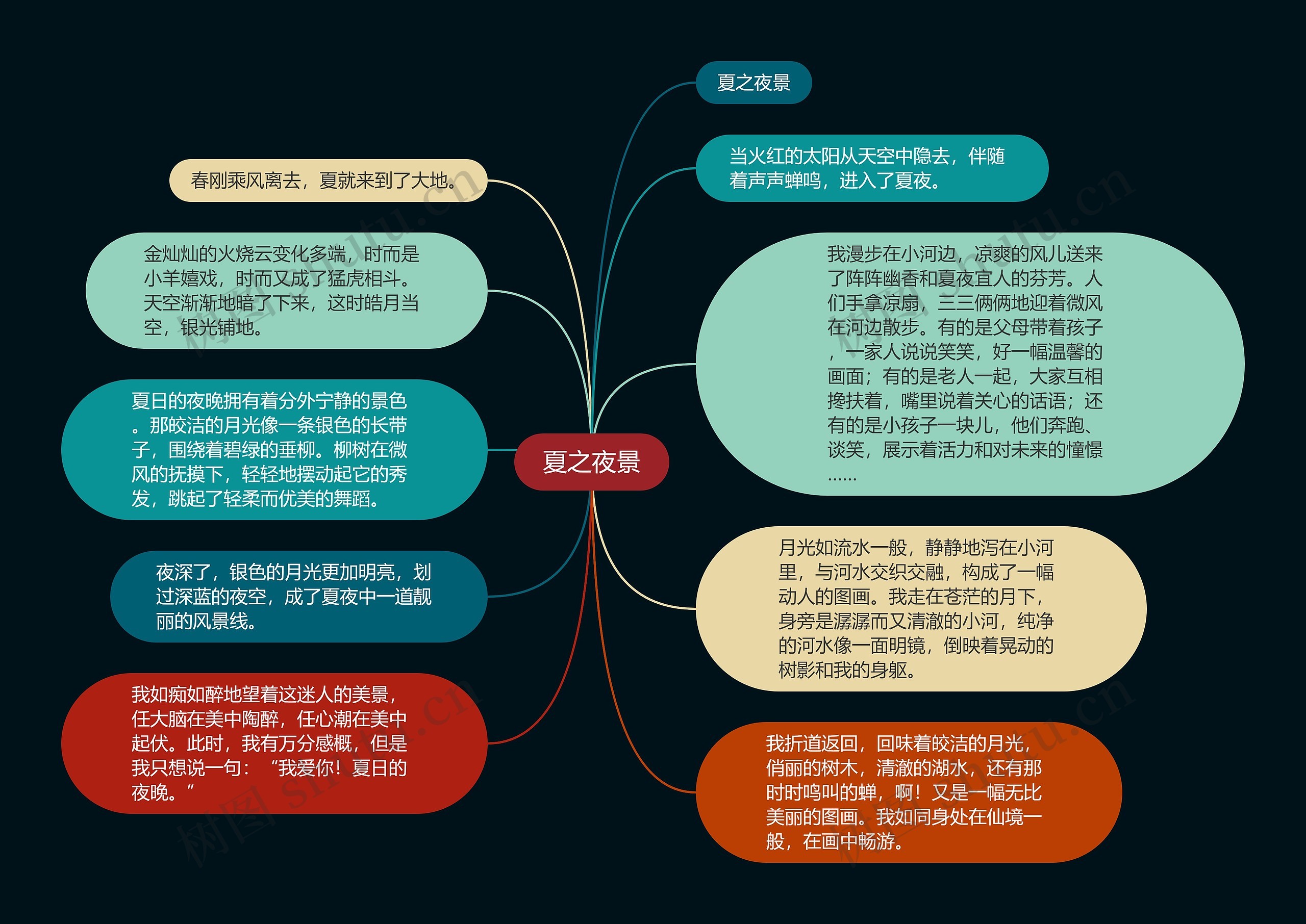 夏之夜景思维导图