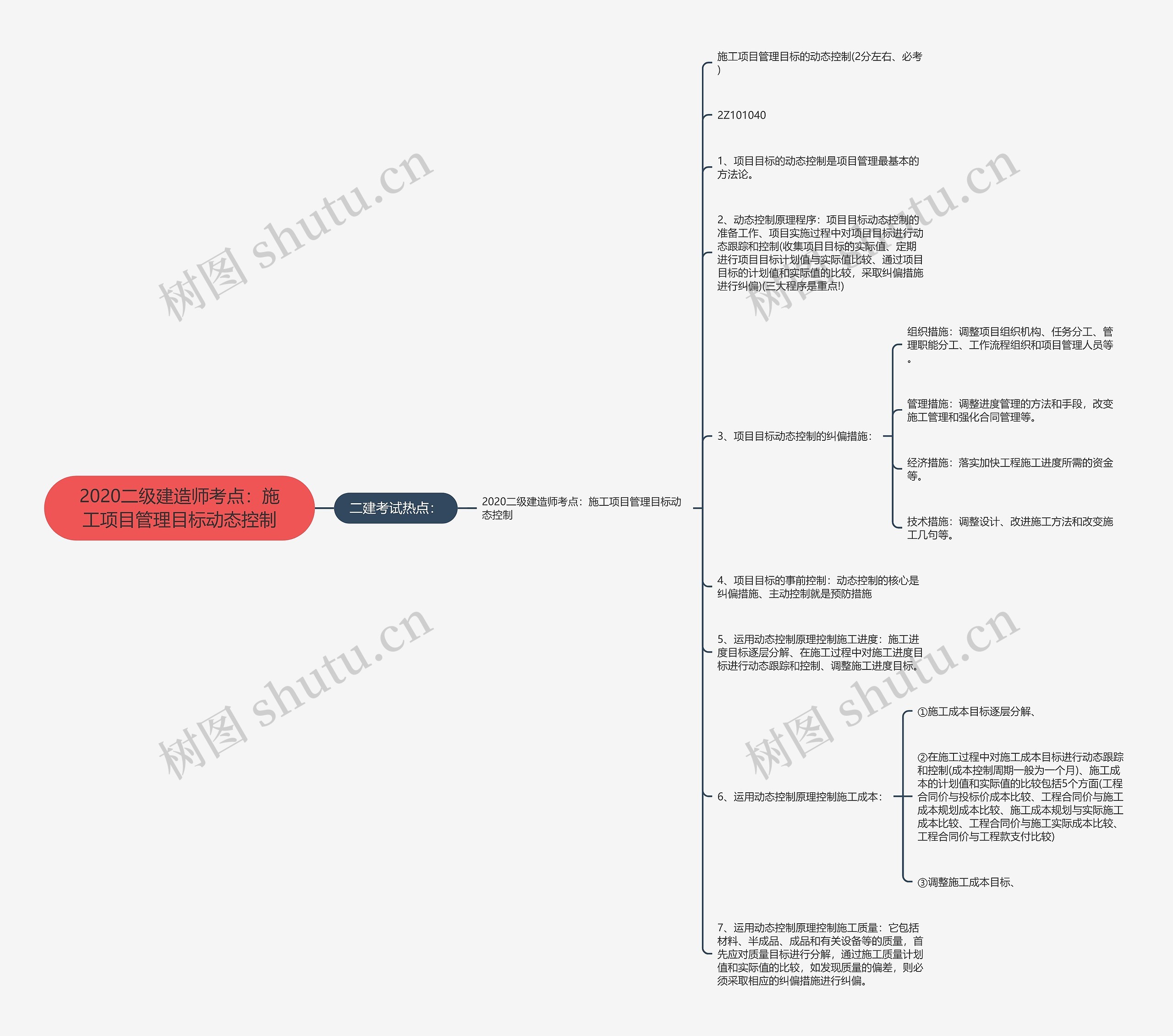 2020二级建造师考点：施工项目管理目标动态控制思维导图