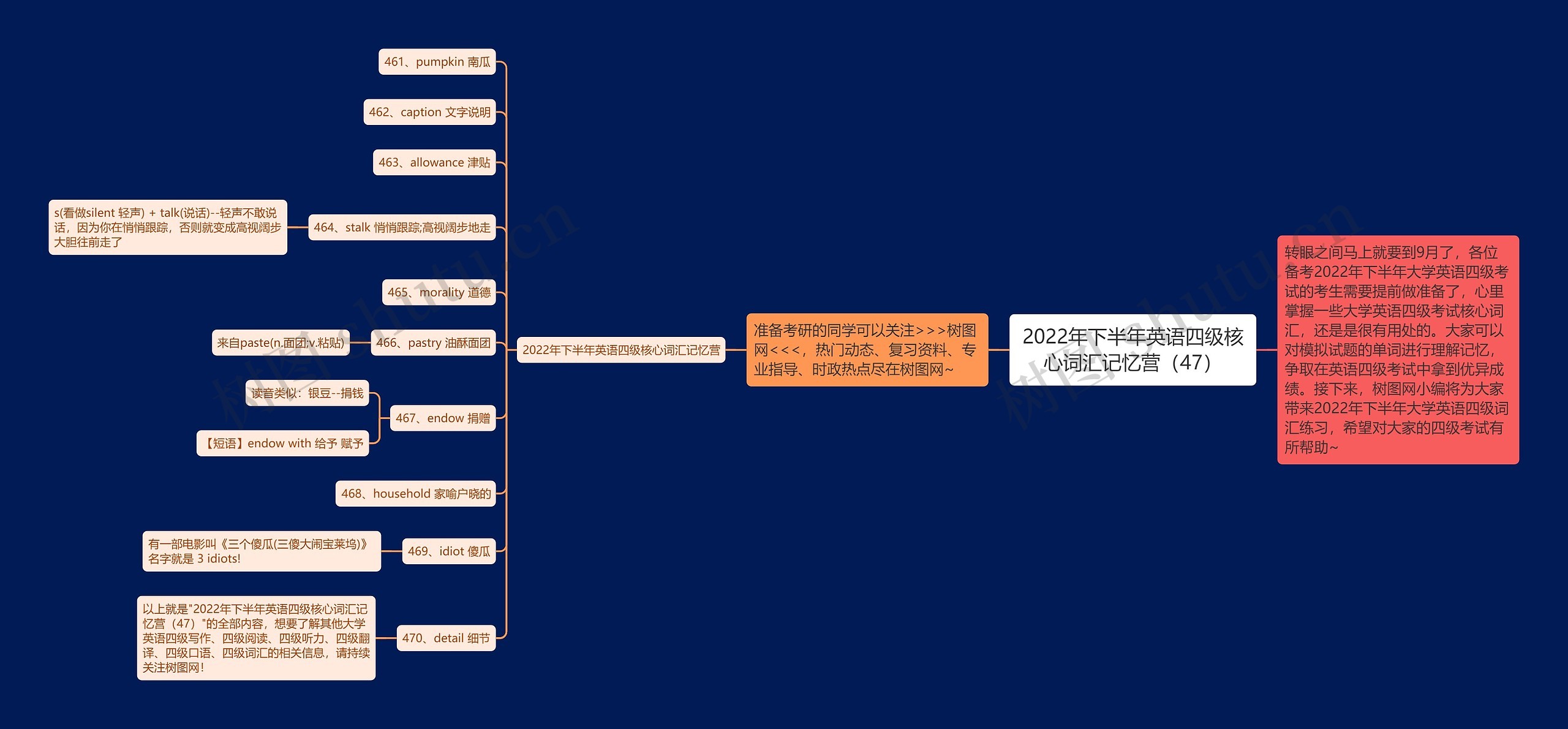 2022年下半年英语四级核心词汇记忆营（47）思维导图