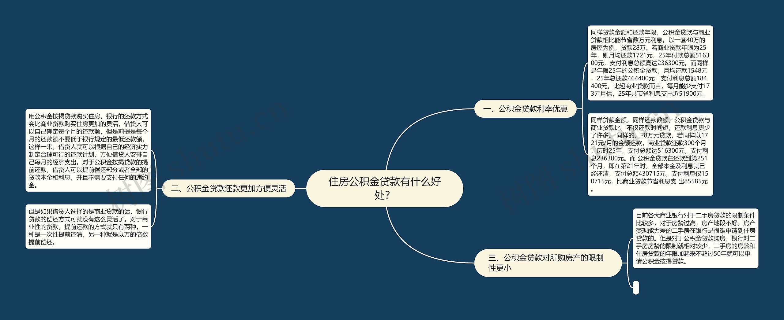 住房公积金贷款有什么好处？思维导图