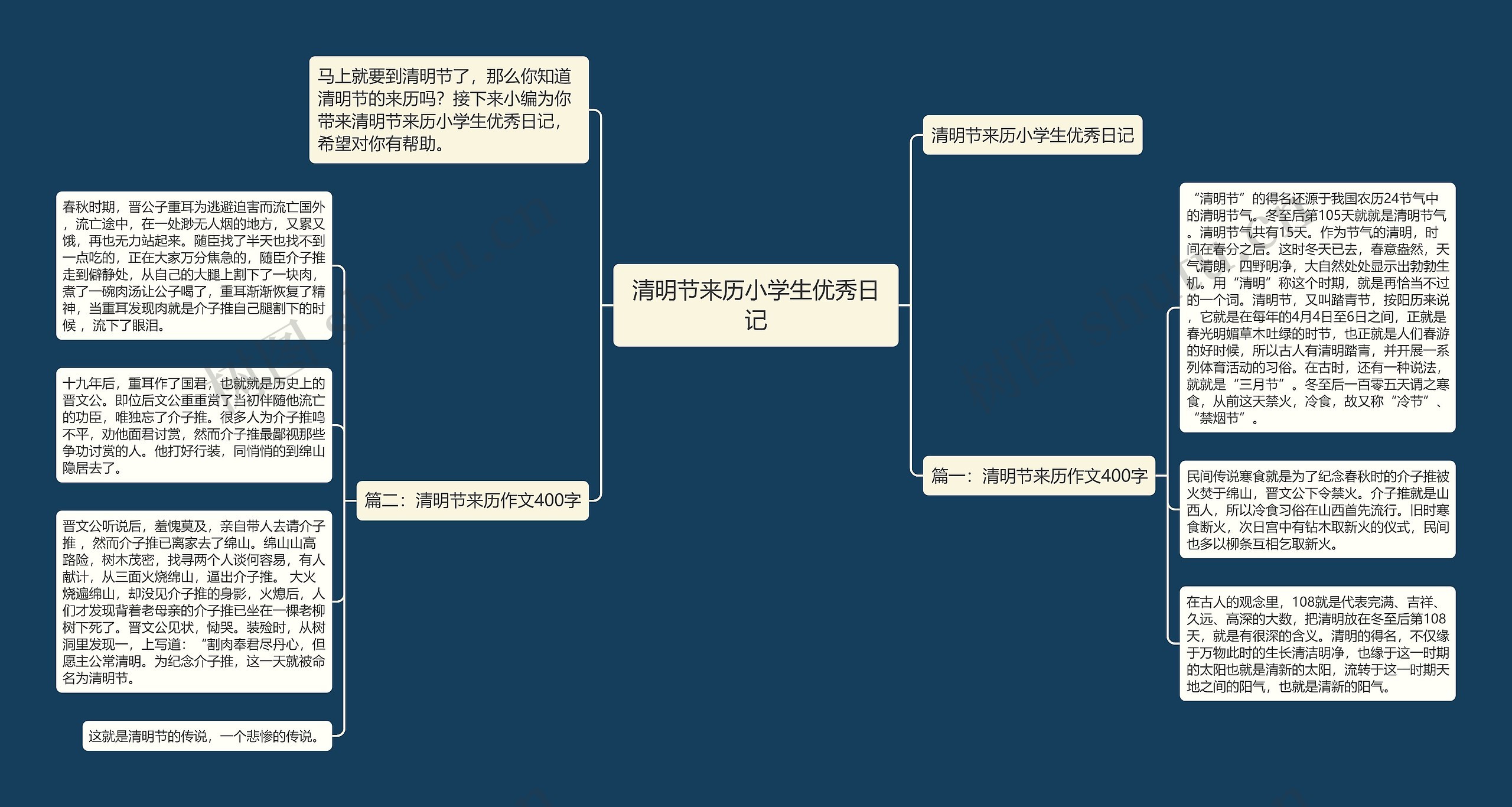 清明节来历小学生优秀日记思维导图