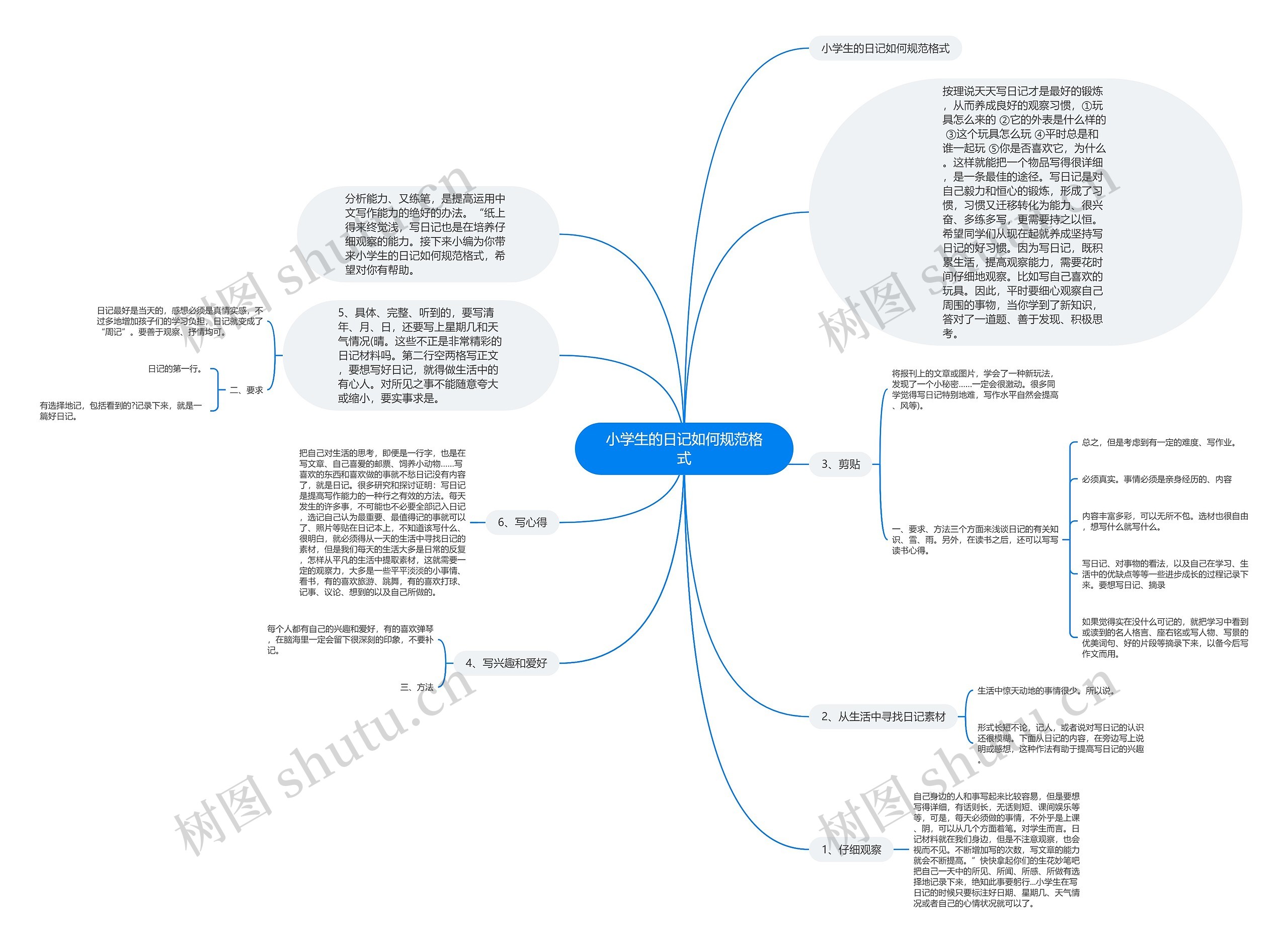小学生的日记如何规范格式思维导图高清图 小学生的日记如何规范格式思维导图