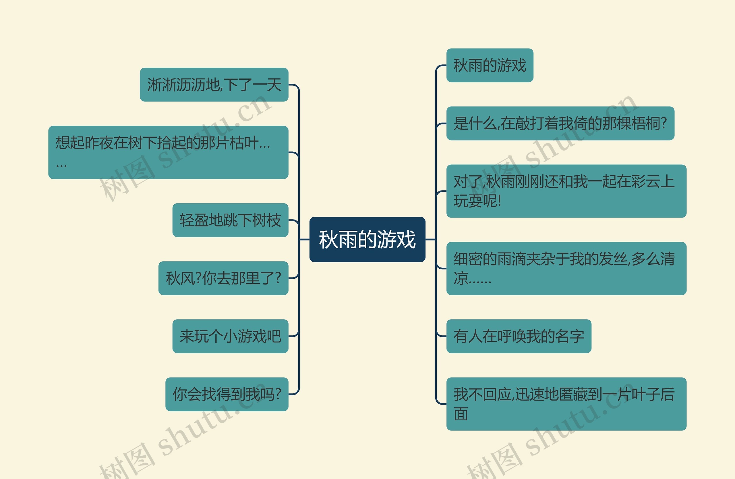 秋雨的游戏思维导图