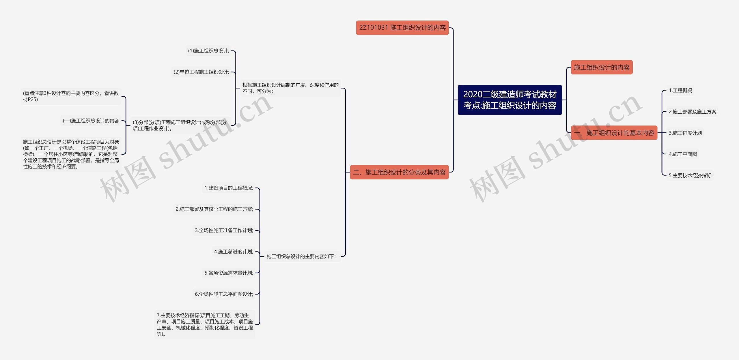 2020二级建造师考试教材考点:施工组织设计的内容