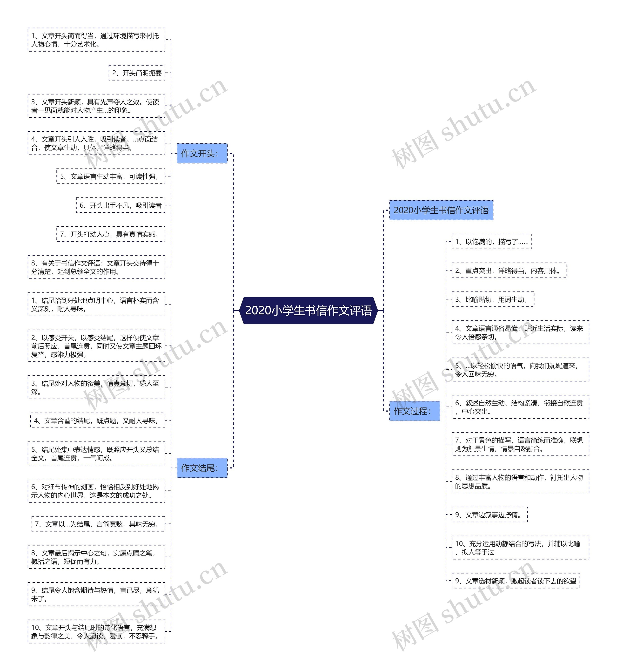 2020小学生书信作文评语思维导图