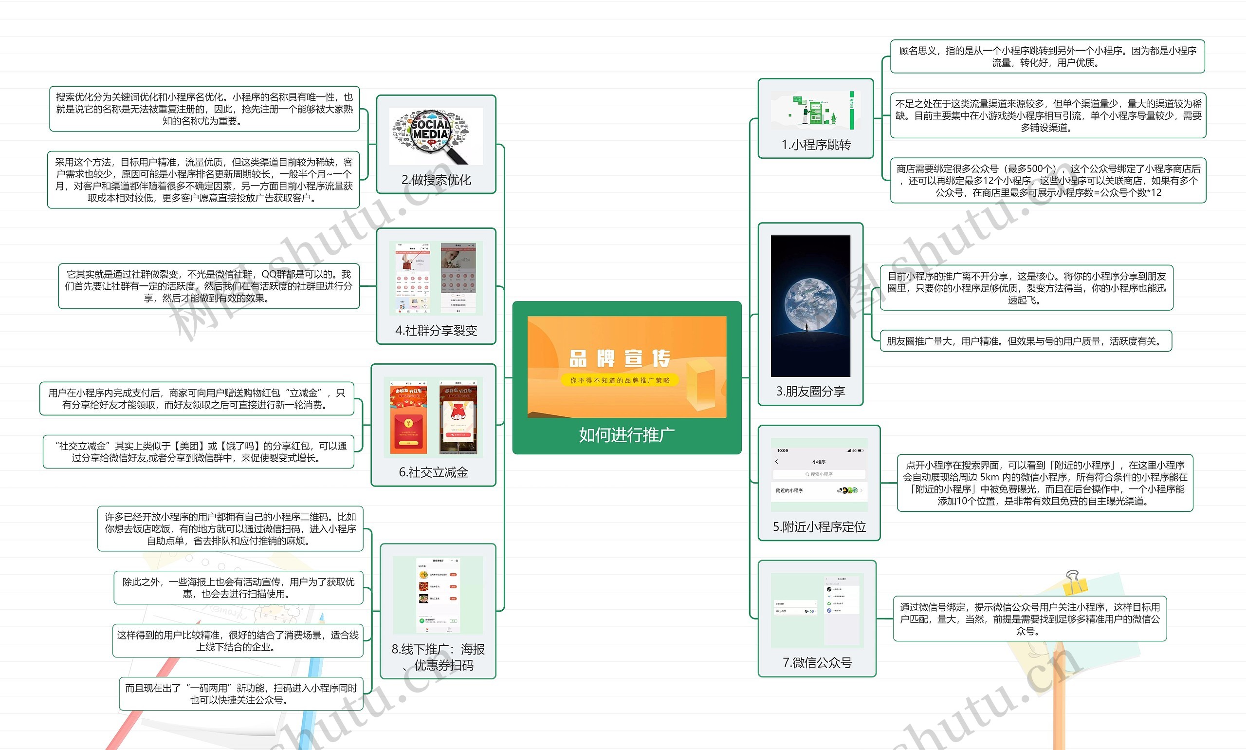 如何进行推广思维导图