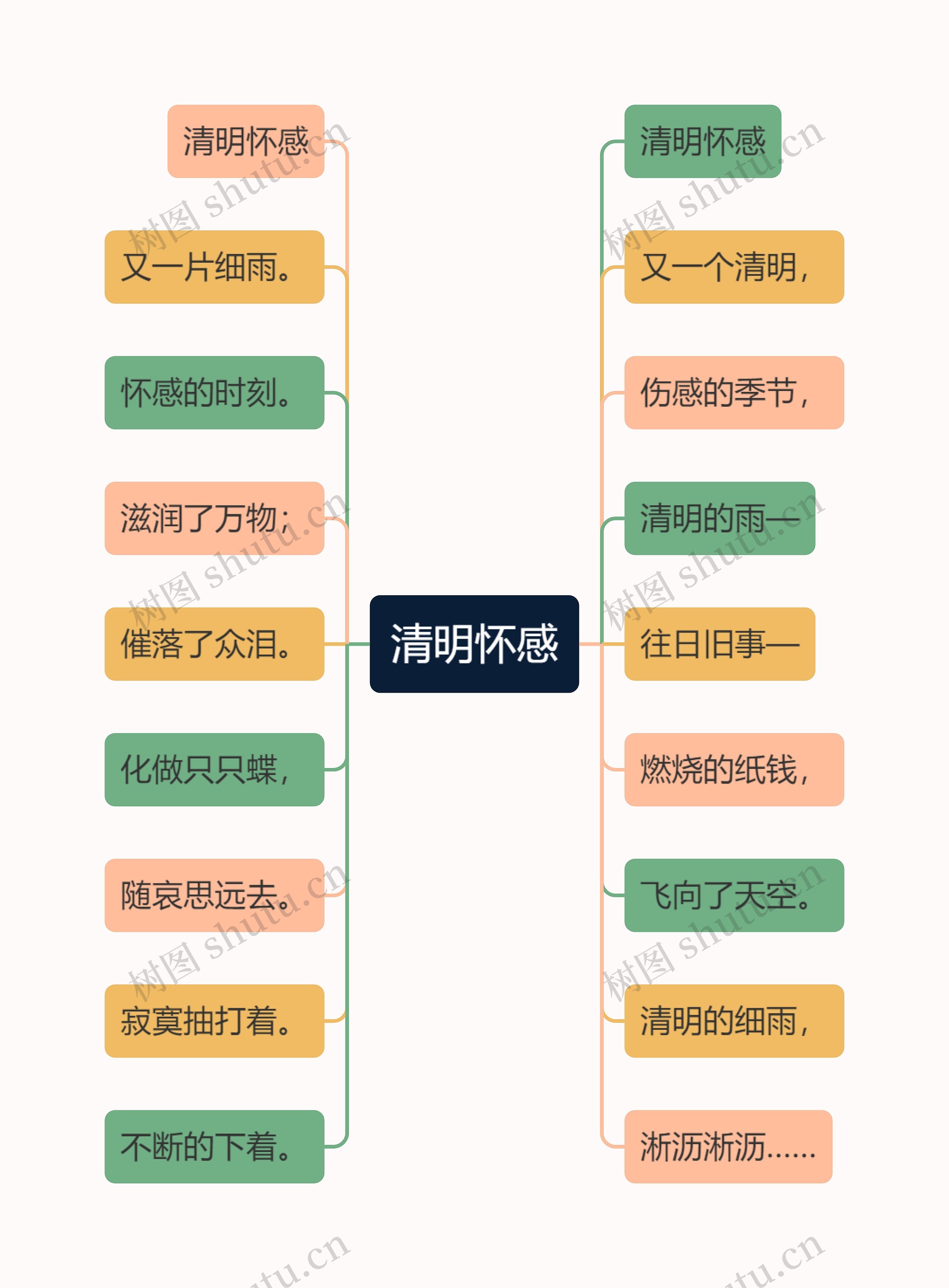 清明怀感思维导图