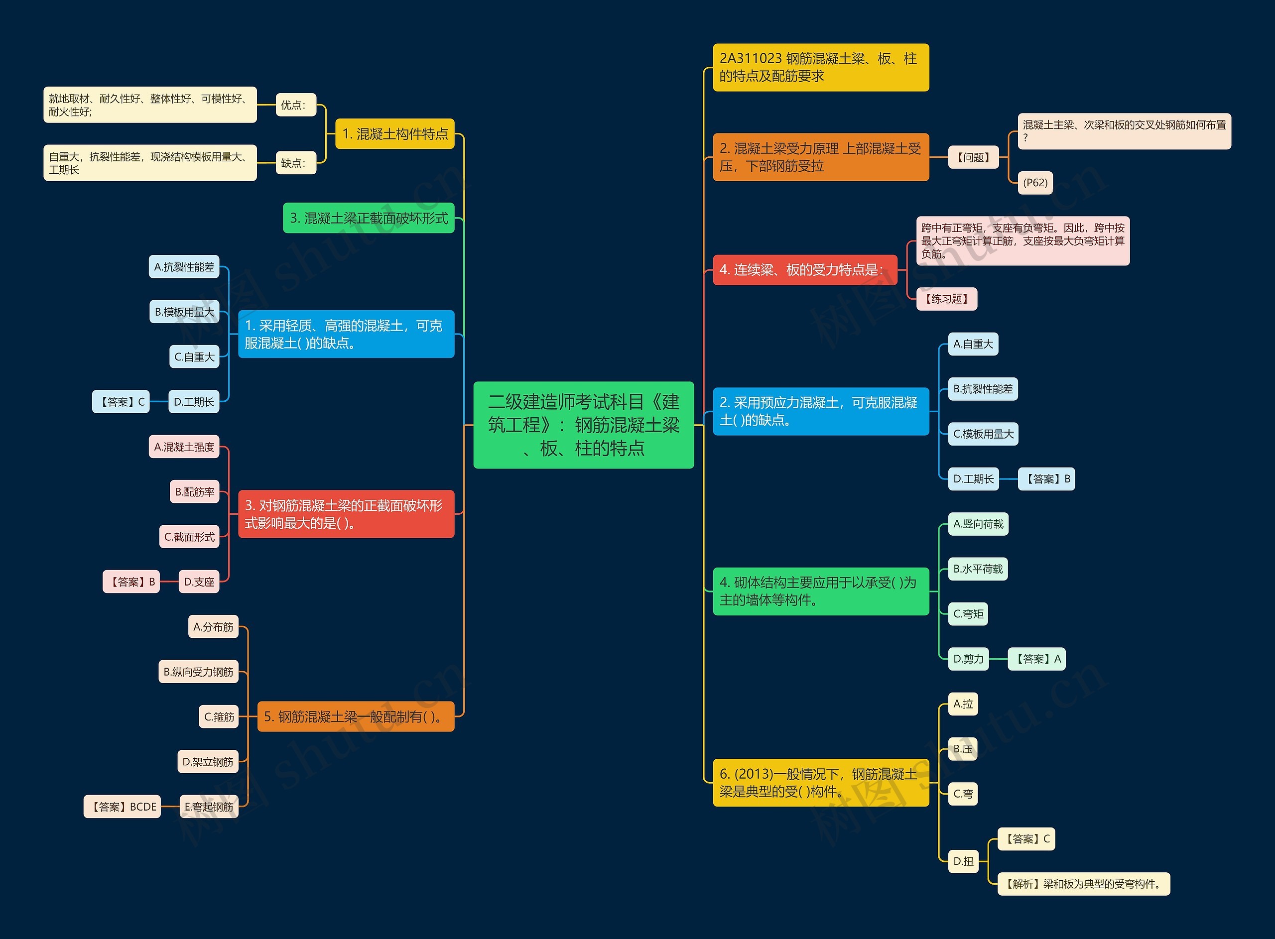 二级建造师考试科目《建筑工程》:钢筋混凝土粱、板、柱的特点 二级建造师考试科目《建筑工程》:钢筋混凝土粱、板、柱的特点