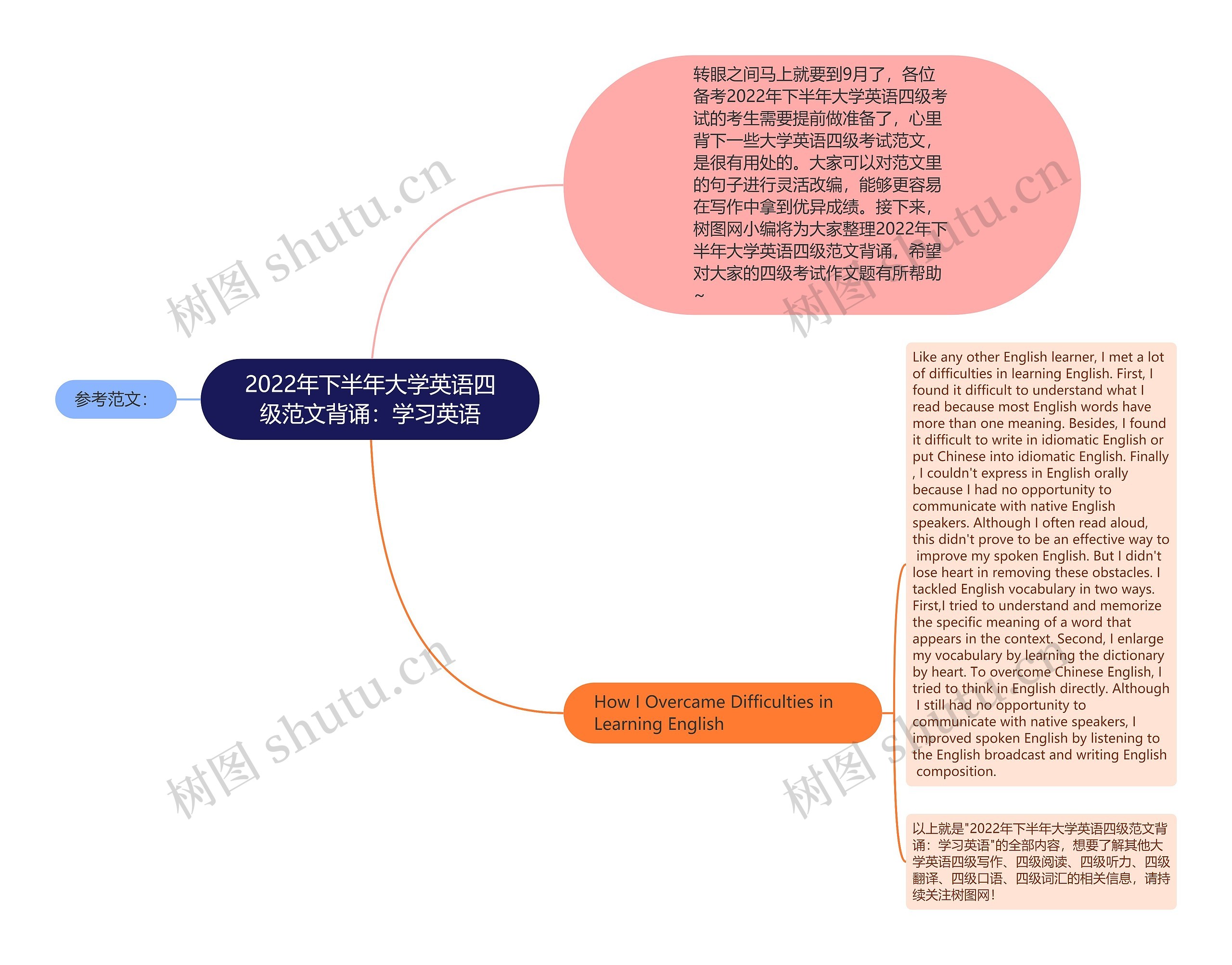 2022年下半年大学英语四级范文背诵：学习英语思维导图