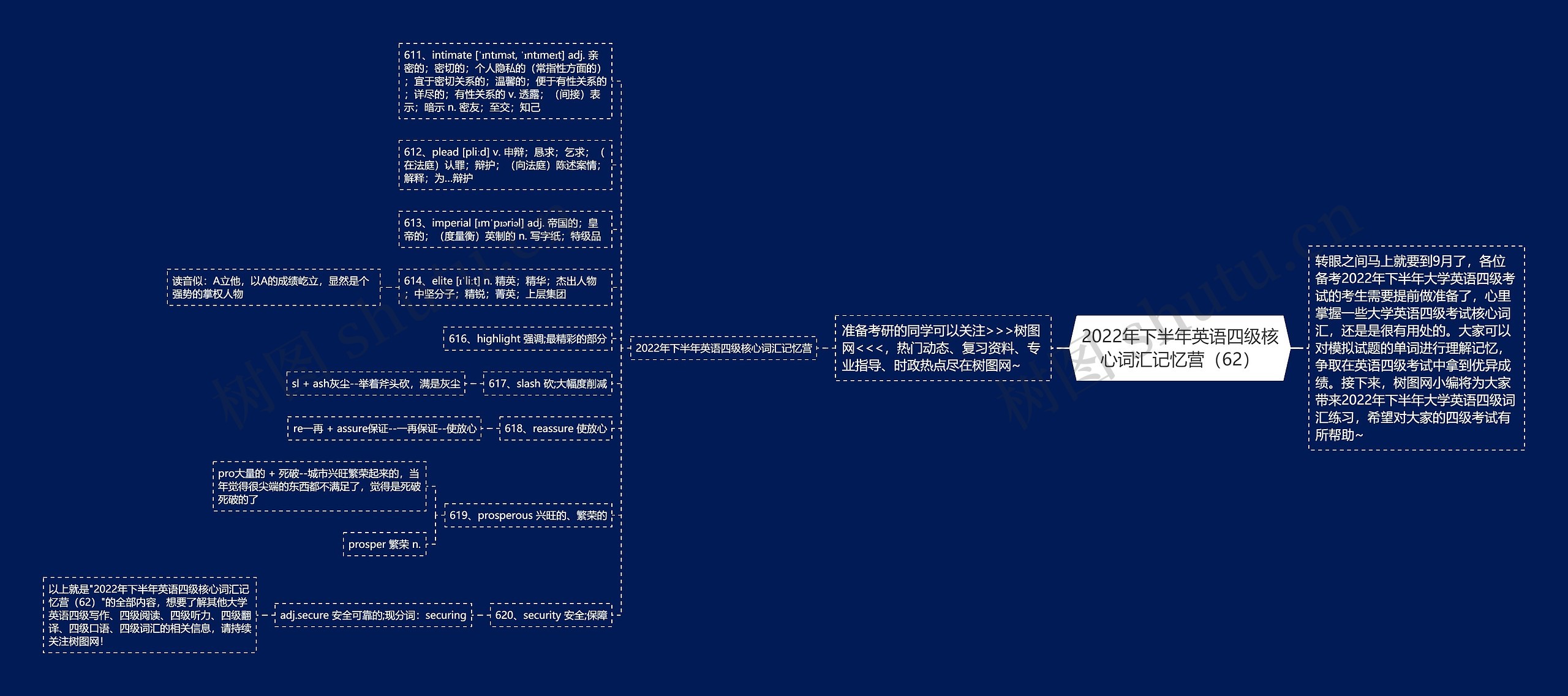 2022年下半年英语四级核心词汇记忆营（62）思维导图