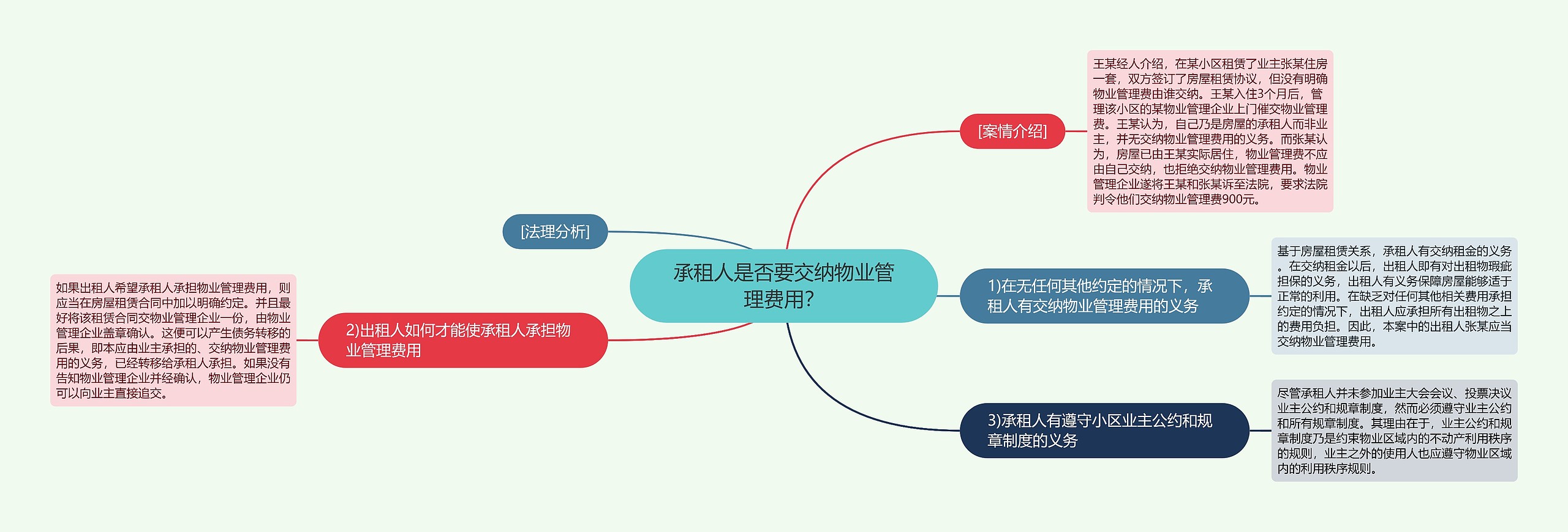 承租人是否要交纳物业管理费用？思维导图