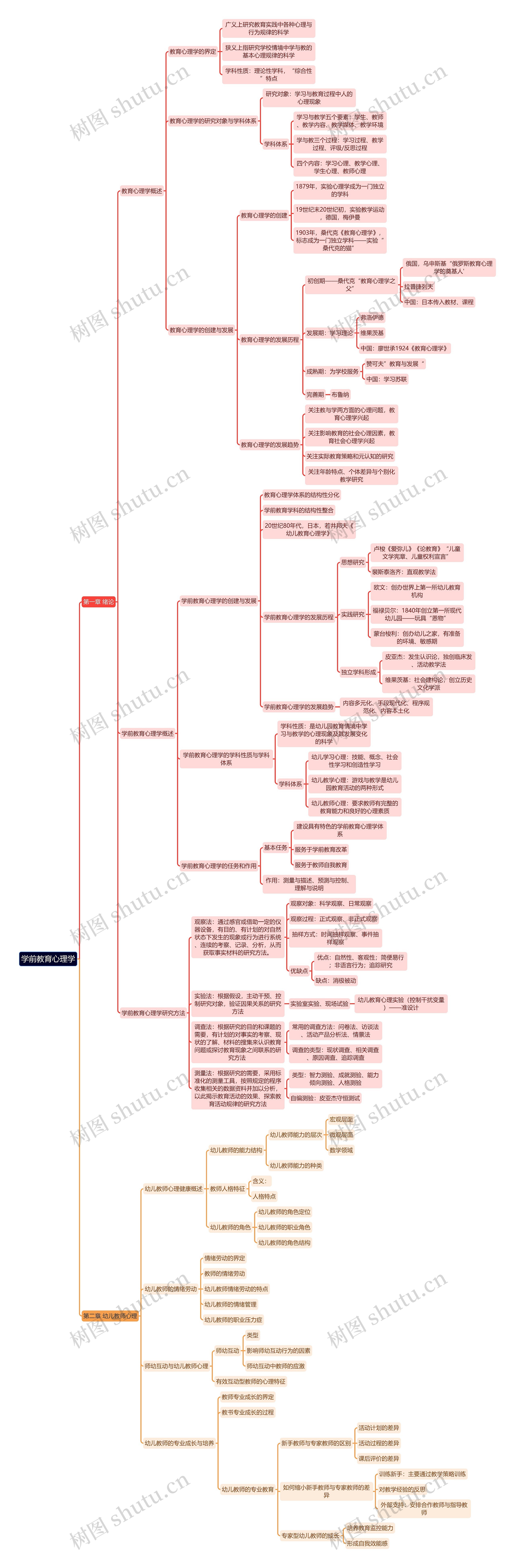 学前教育心理学思维导图