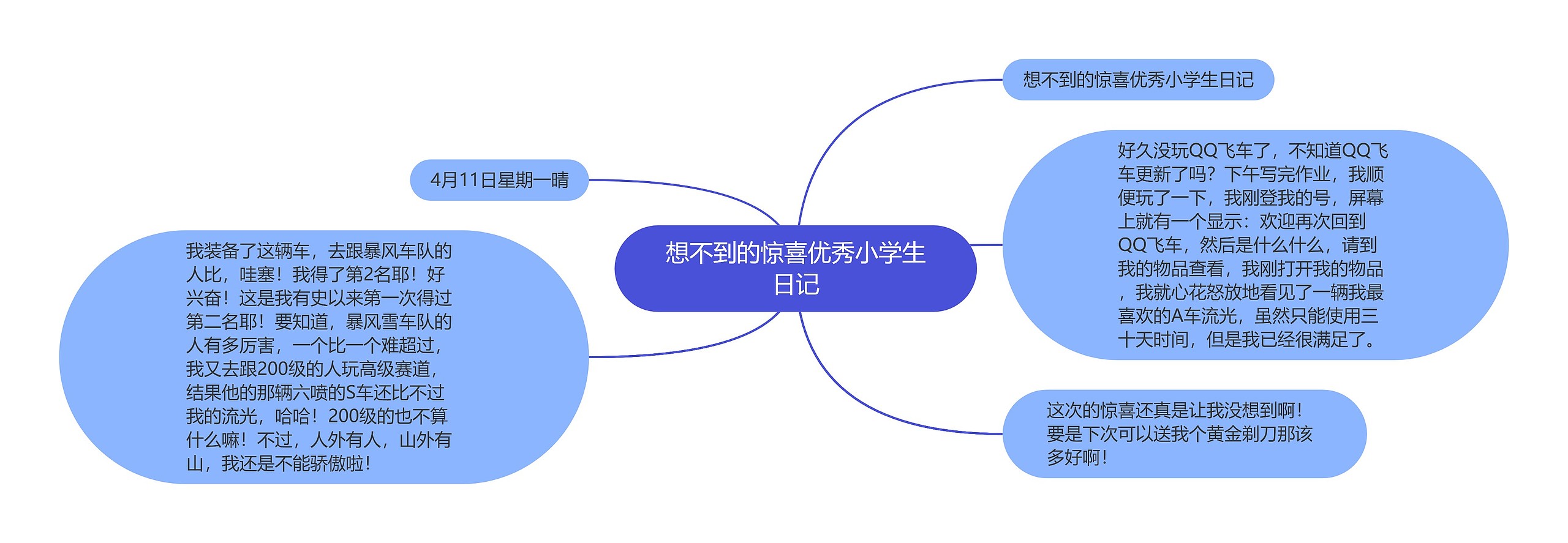 想不到的惊喜优秀小学生日记思维导图