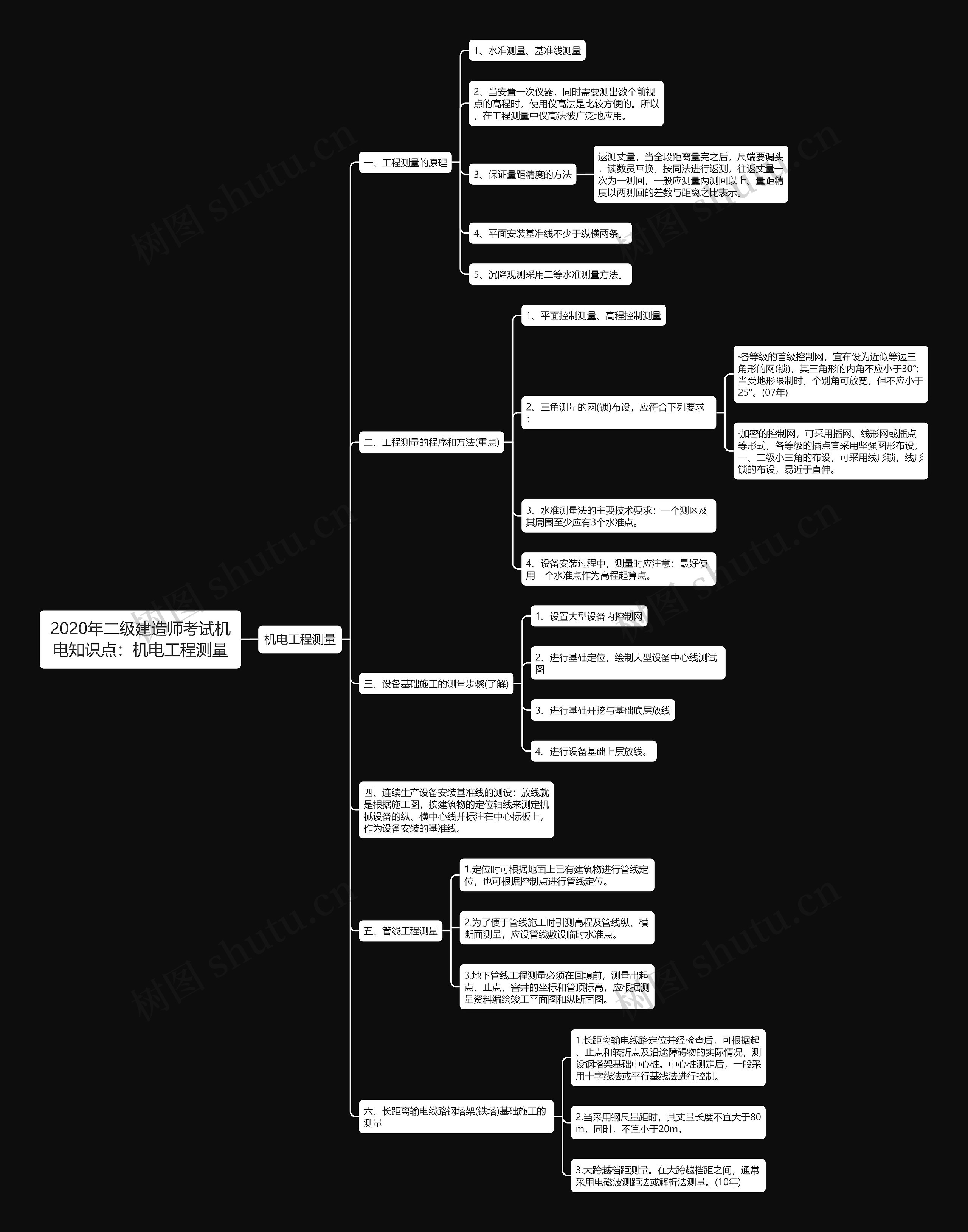 2020年二级建造师考试机电知识点：机电工程测量思维导图