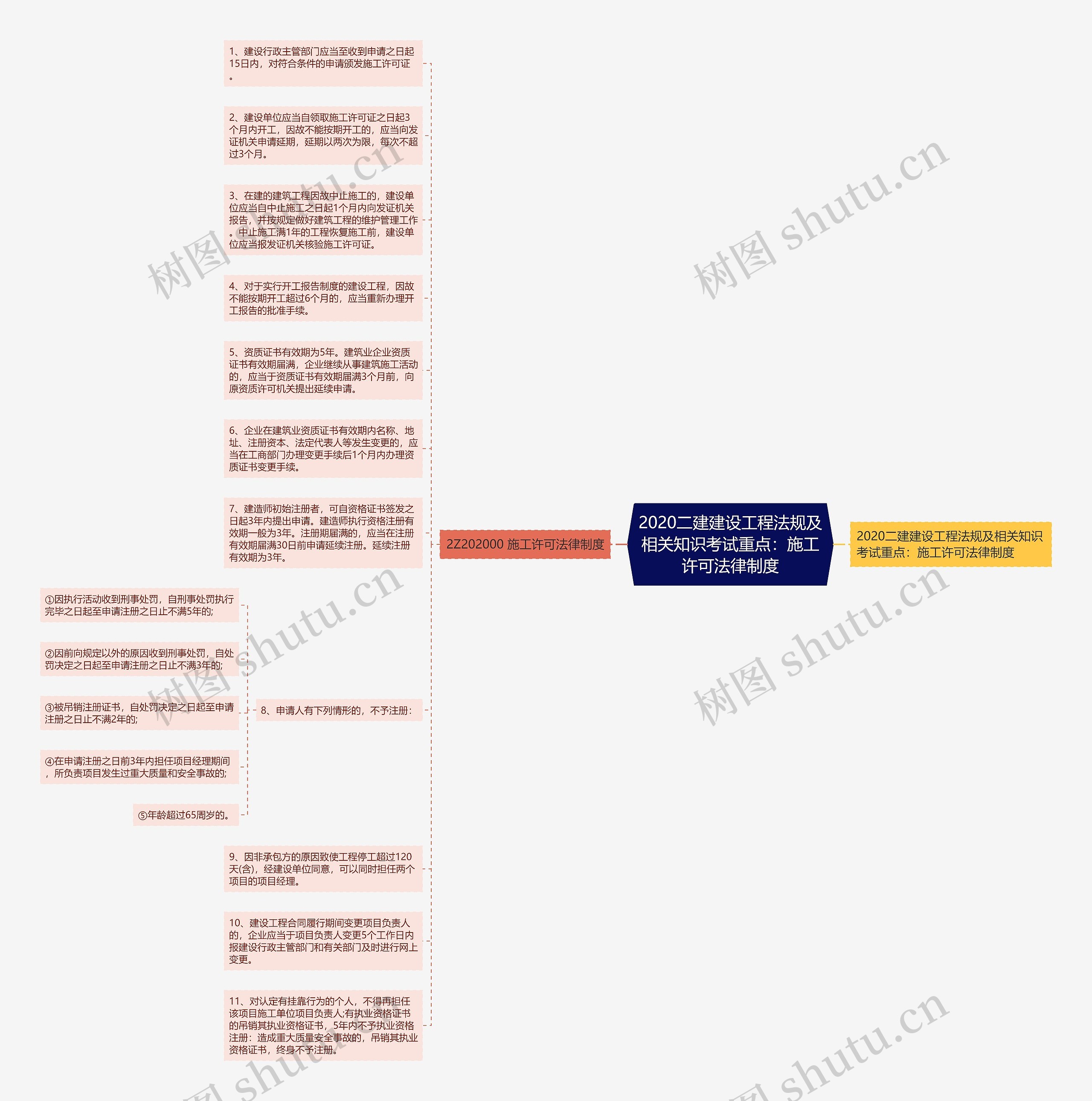 2020二建建设工程法规及相关知识考试重点：施工许可法律制度思维导图