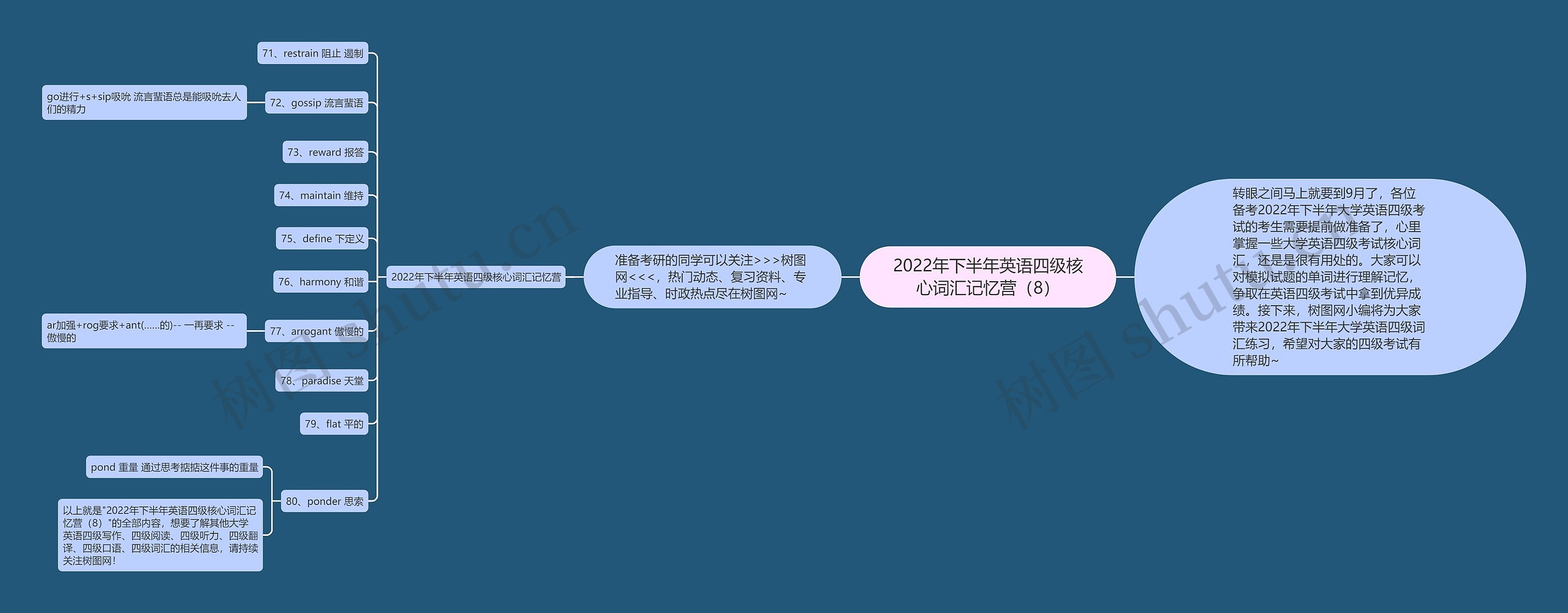 2022年下半年英语四级核心词汇记忆营（8）思维导图