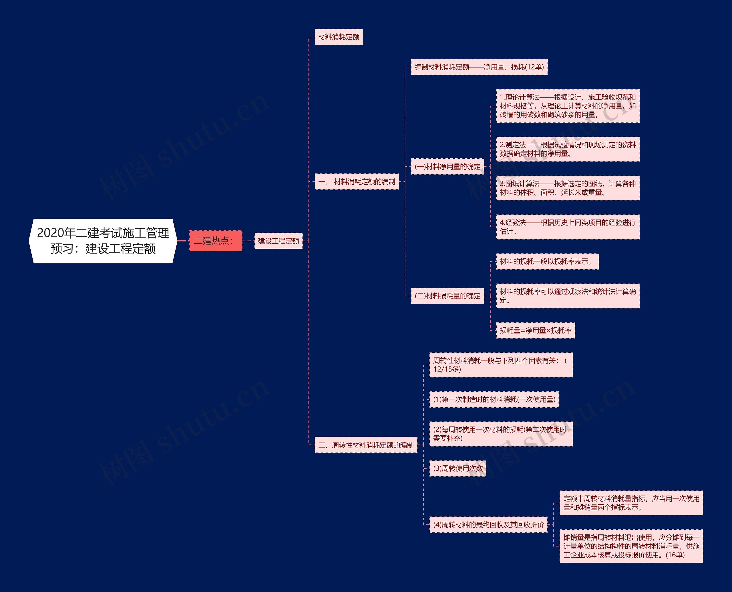 2020年二建考试施工管理预习:建设工程定额 2020年二建考试施工管理预习:建设工程定额