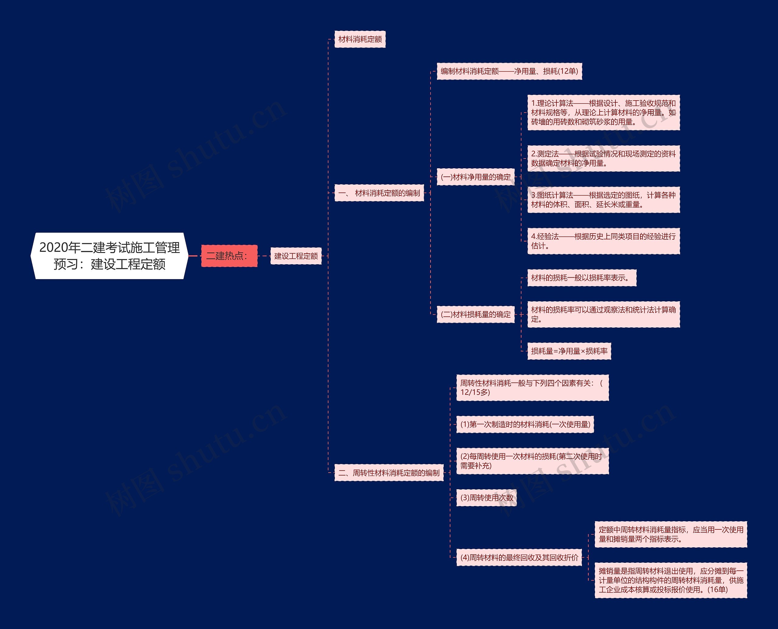 2020年二建考试施工管理预习：建设工程定额思维导图