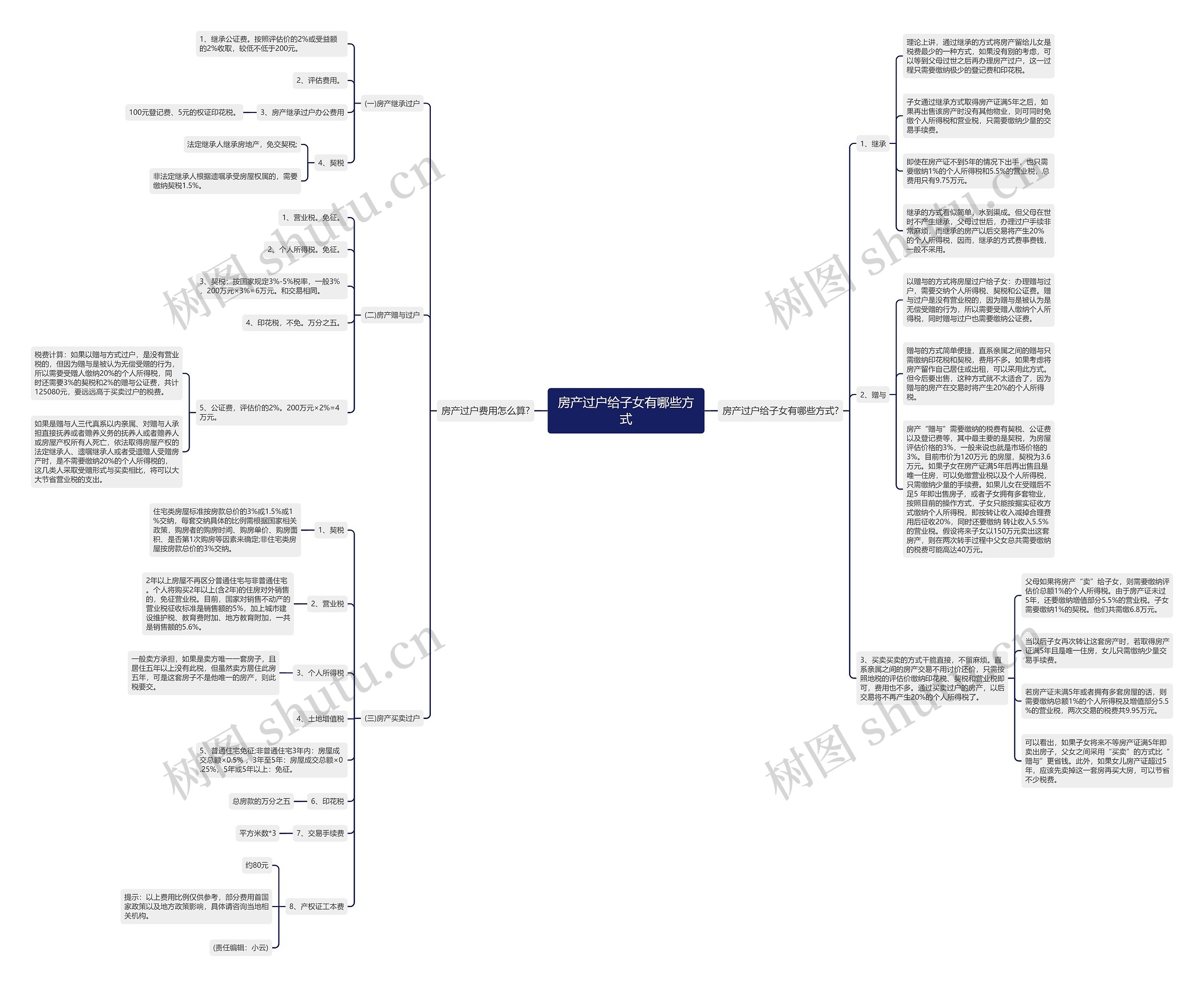 房产过户给子女有哪些方式思维导图