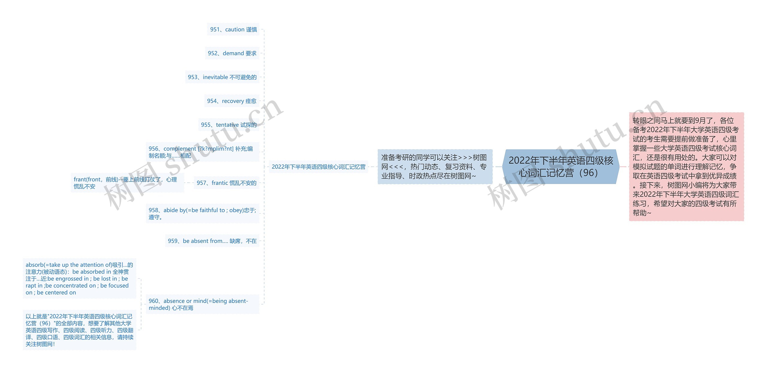 2022年下半年英语四级核心词汇记忆营（96）思维导图