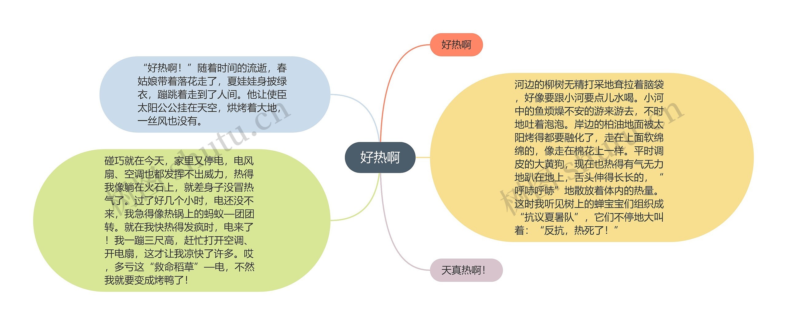 好热啊思维导图