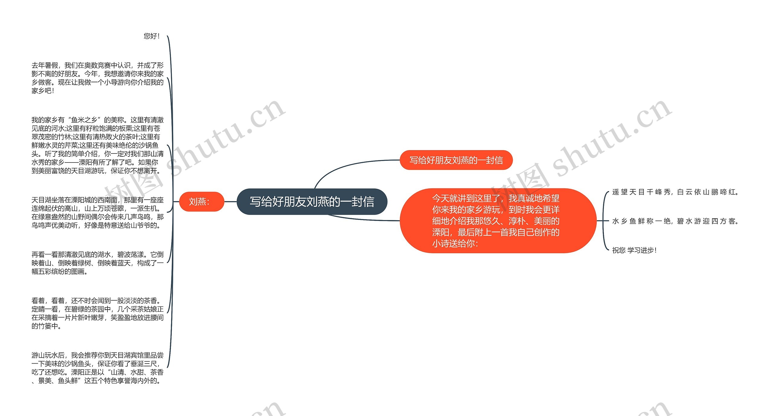 写给好朋友刘燕的一封信思维导图