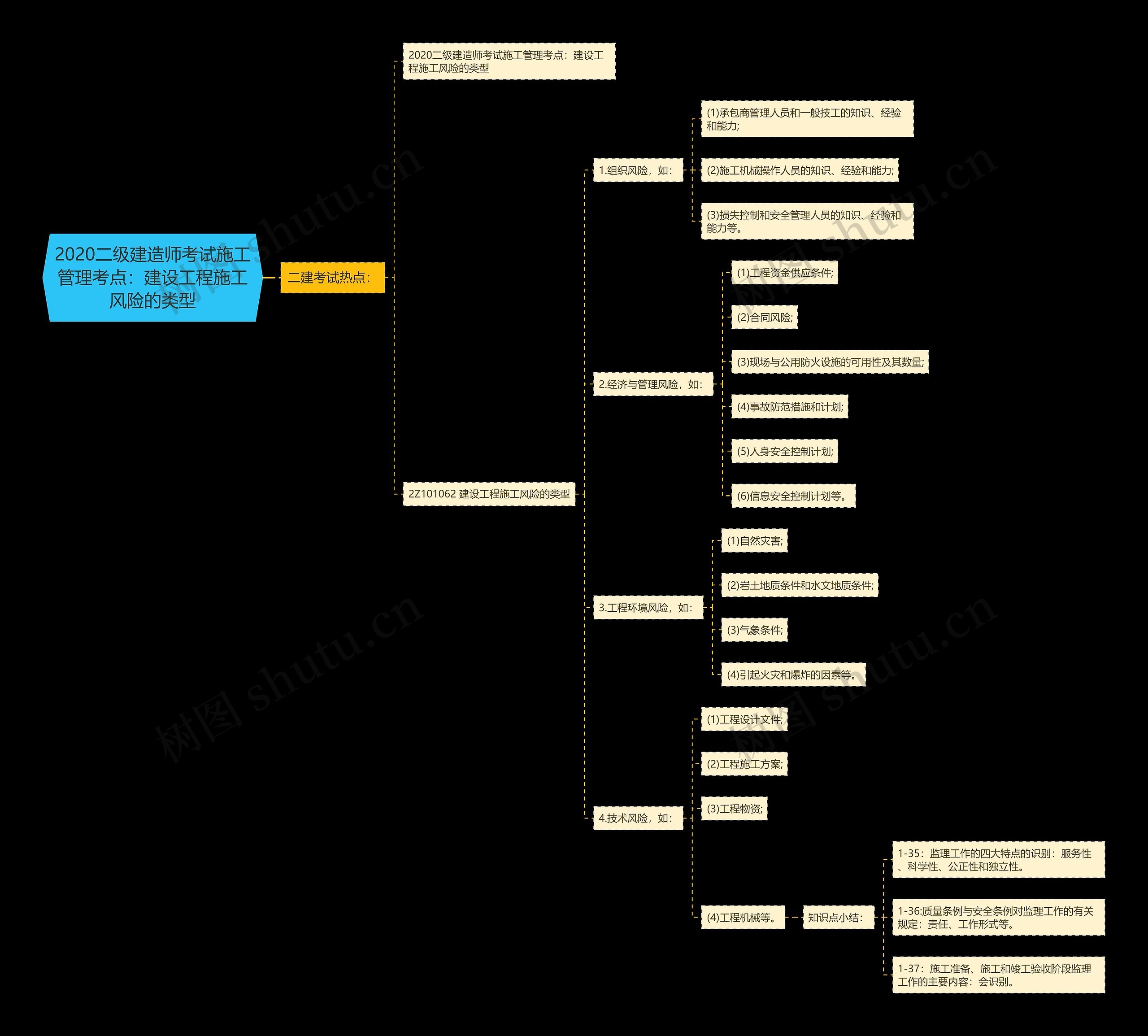 2020二级建造师考试施工管理考点：建设工程施工风险的类型思维导图