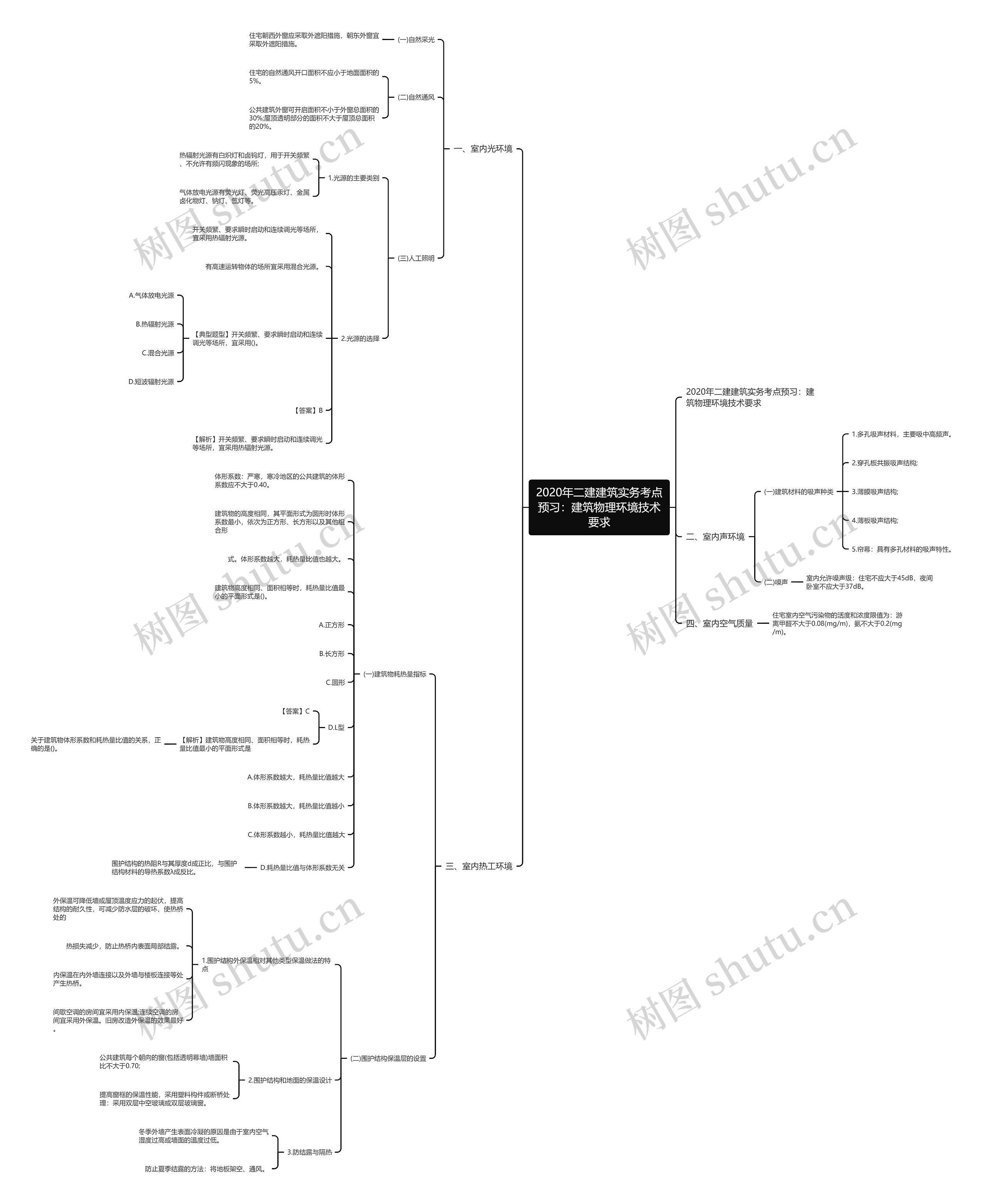 2020年二建建筑实务考点预习：建筑物理环境技术要求思维导图