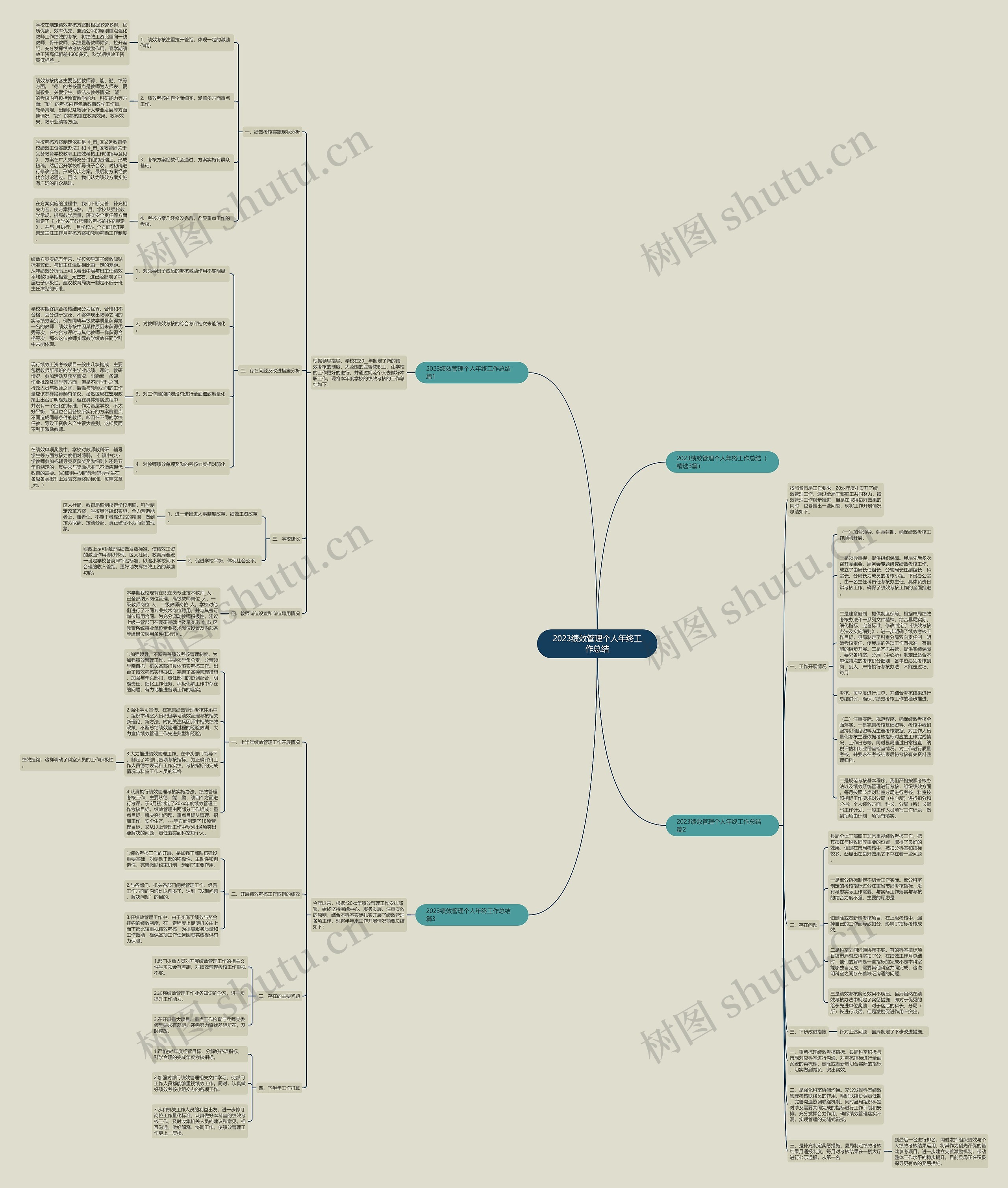 2023绩效管理个人年终工作总结思维导图