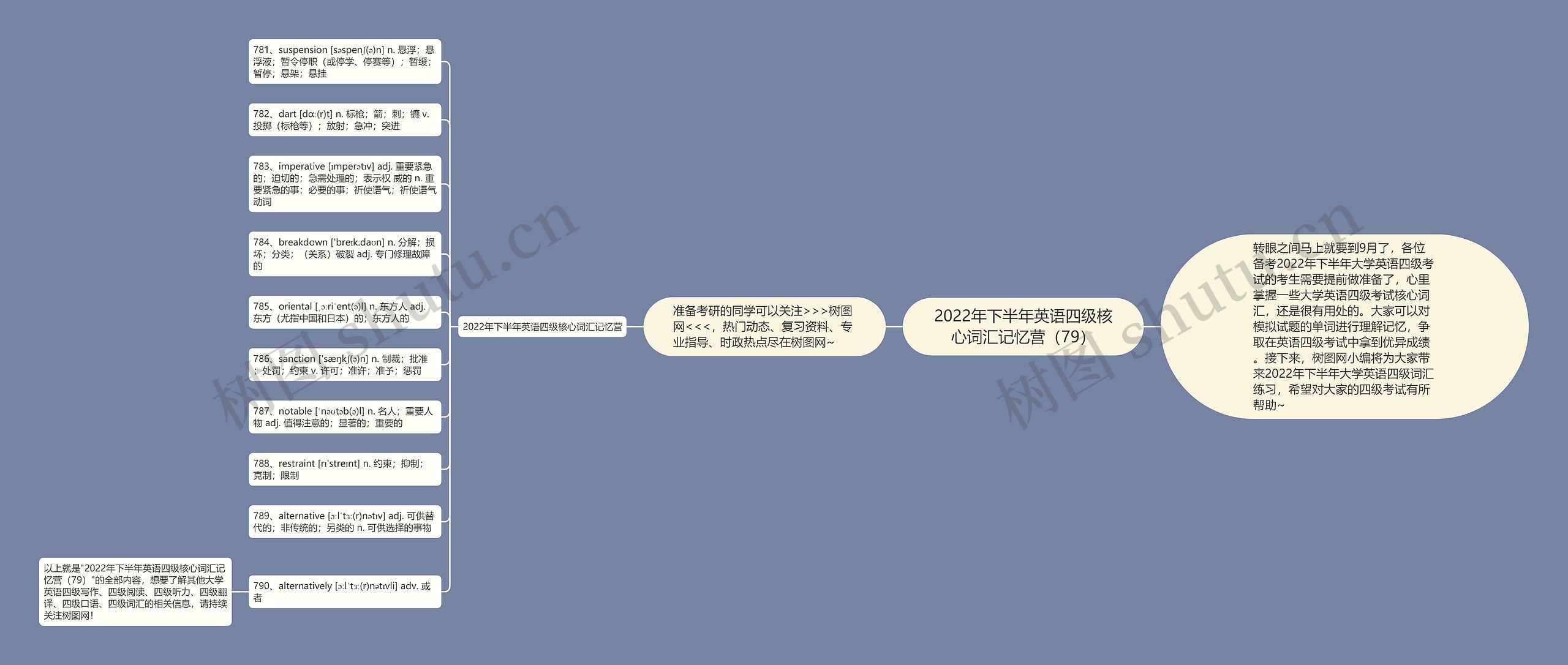 2022年下半年英语四级核心词汇记忆营（79）思维导图