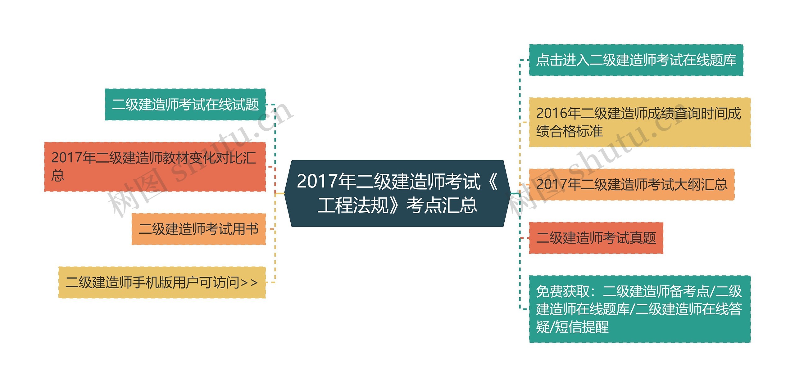 2017年二级建造师考试《工程法规》考点汇总思维导图