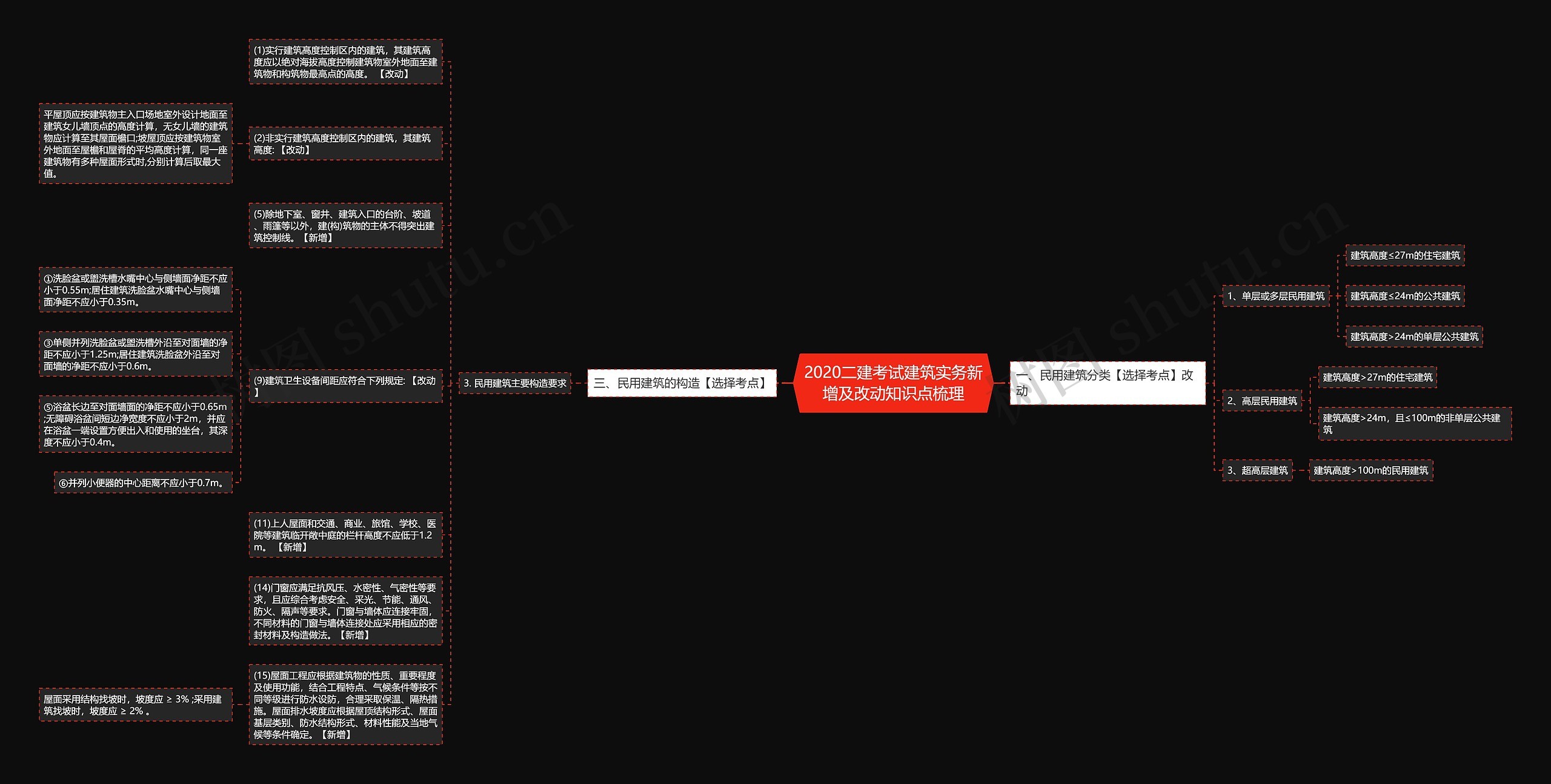 2020二建考试建筑实务新增及改动知识点梳理思维导图