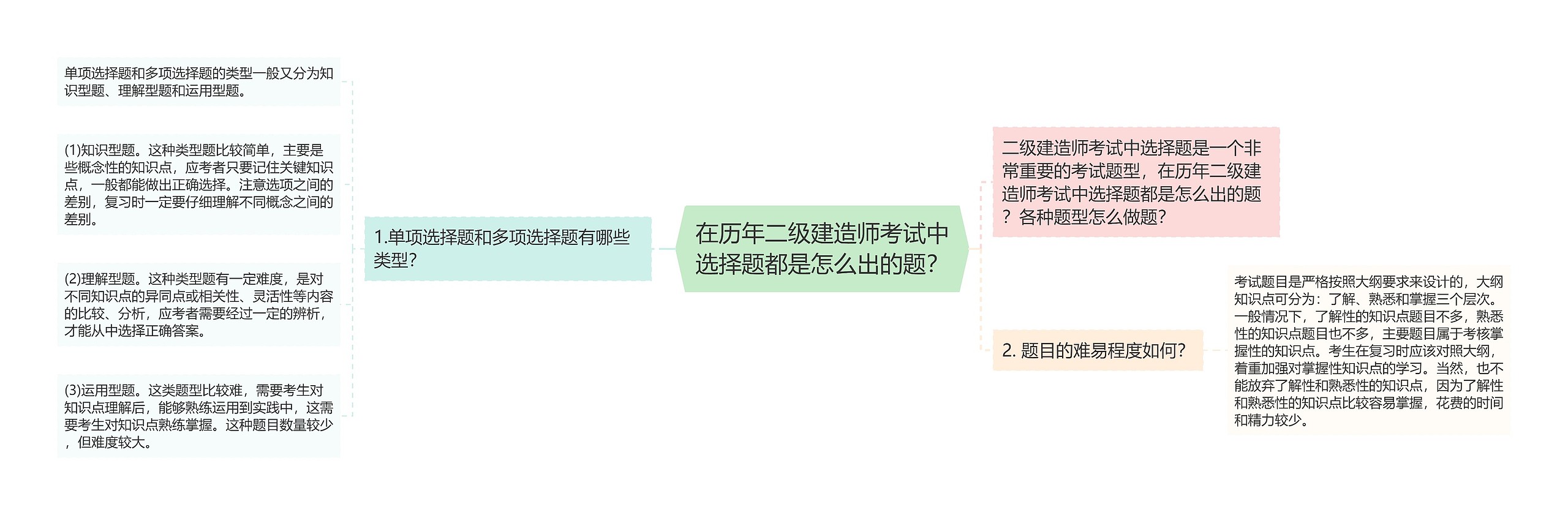 在历年二级建造师考试中选择题都是怎么出的题？思维导图