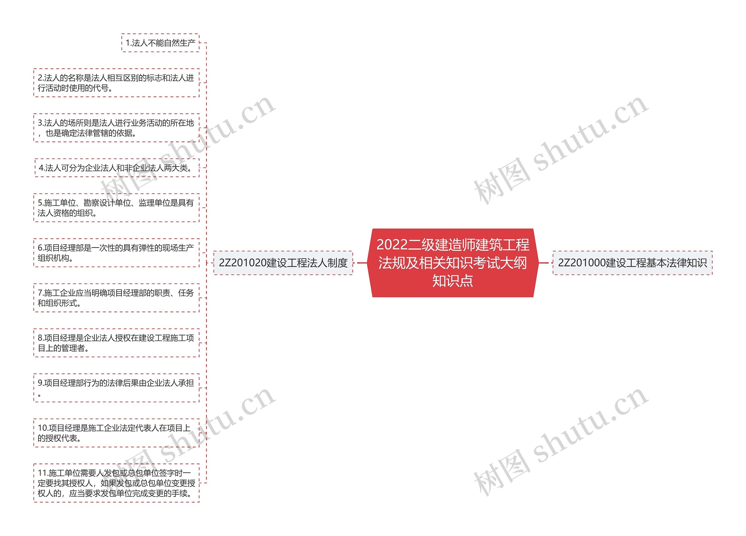 2022二级建造师建筑工程法规及相关知识考试大纲知识点