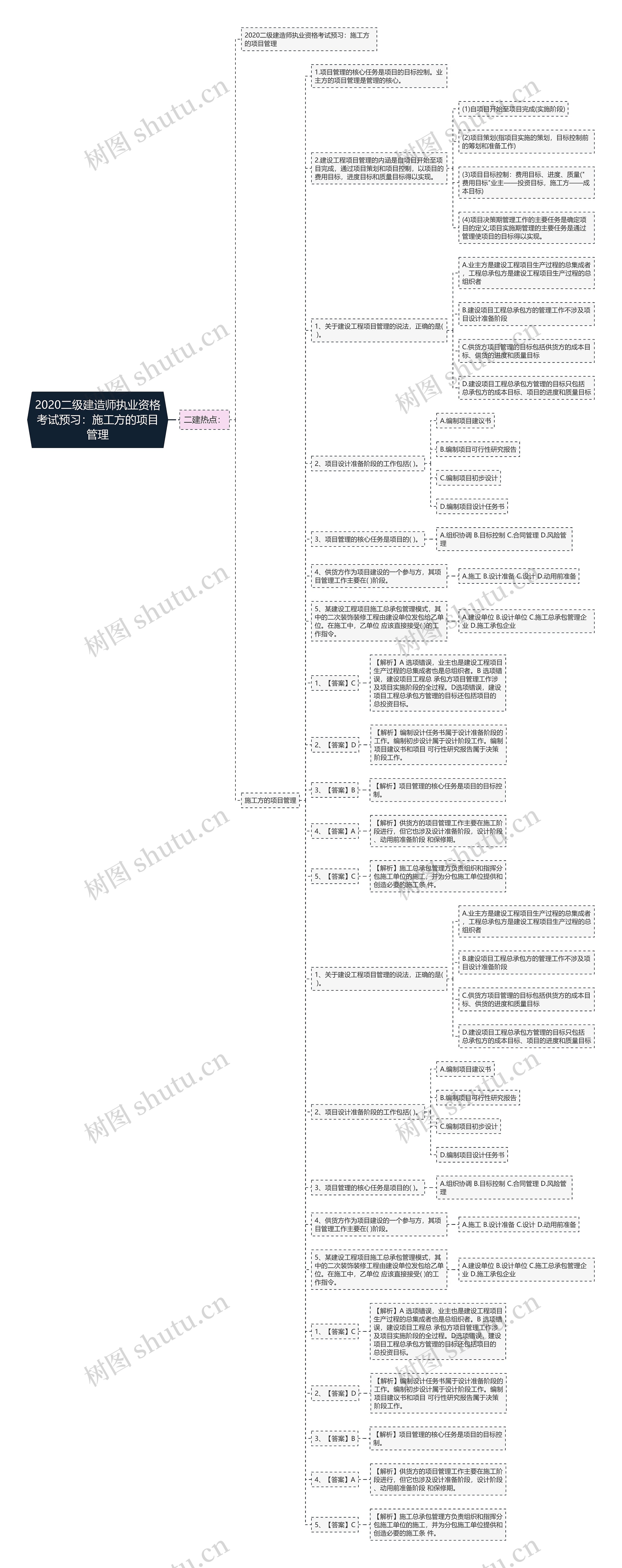 2020二级建造师执业资格考试预习：施工方的项目管理思维导图