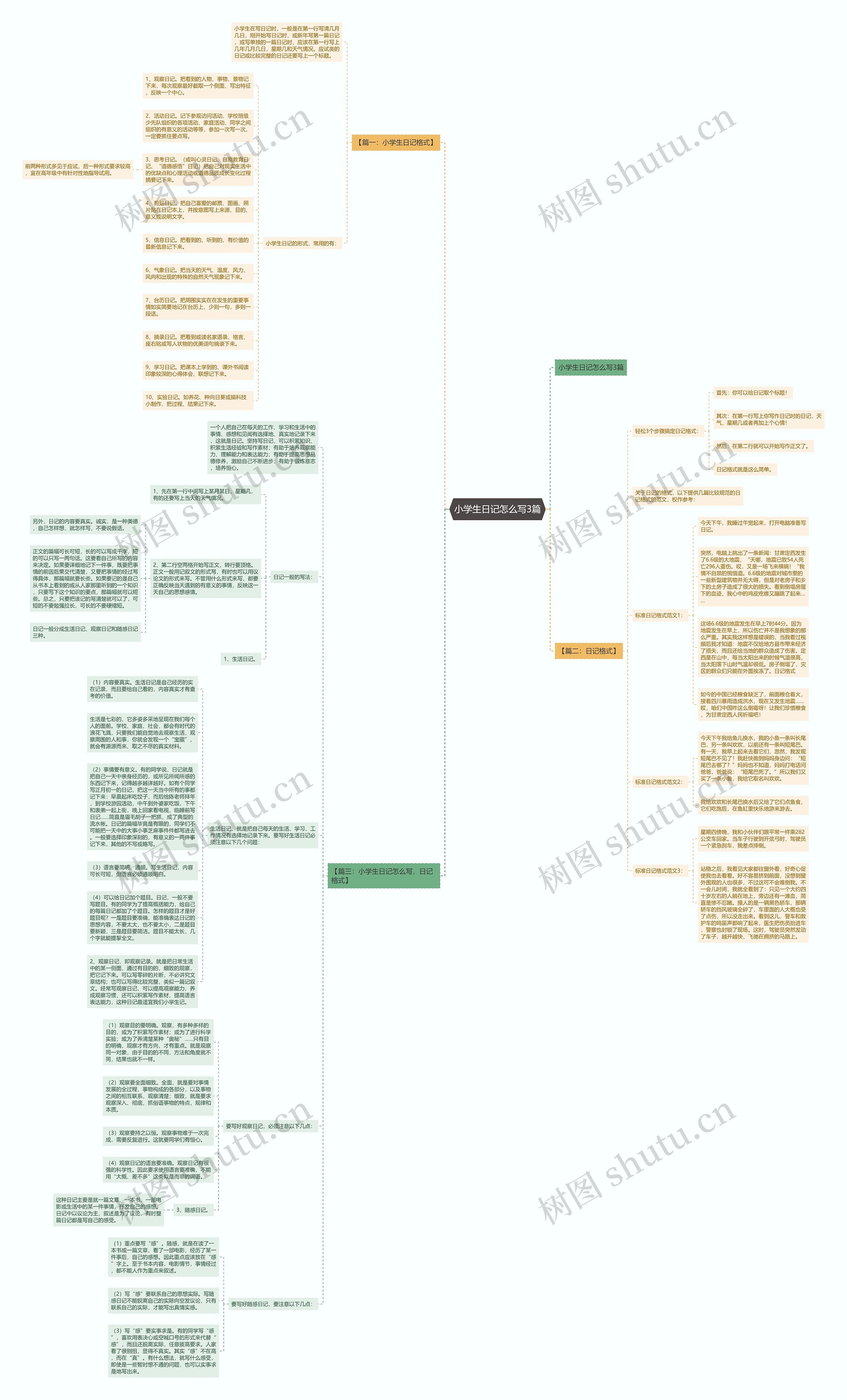 小学生日记怎么写3篇思维导图