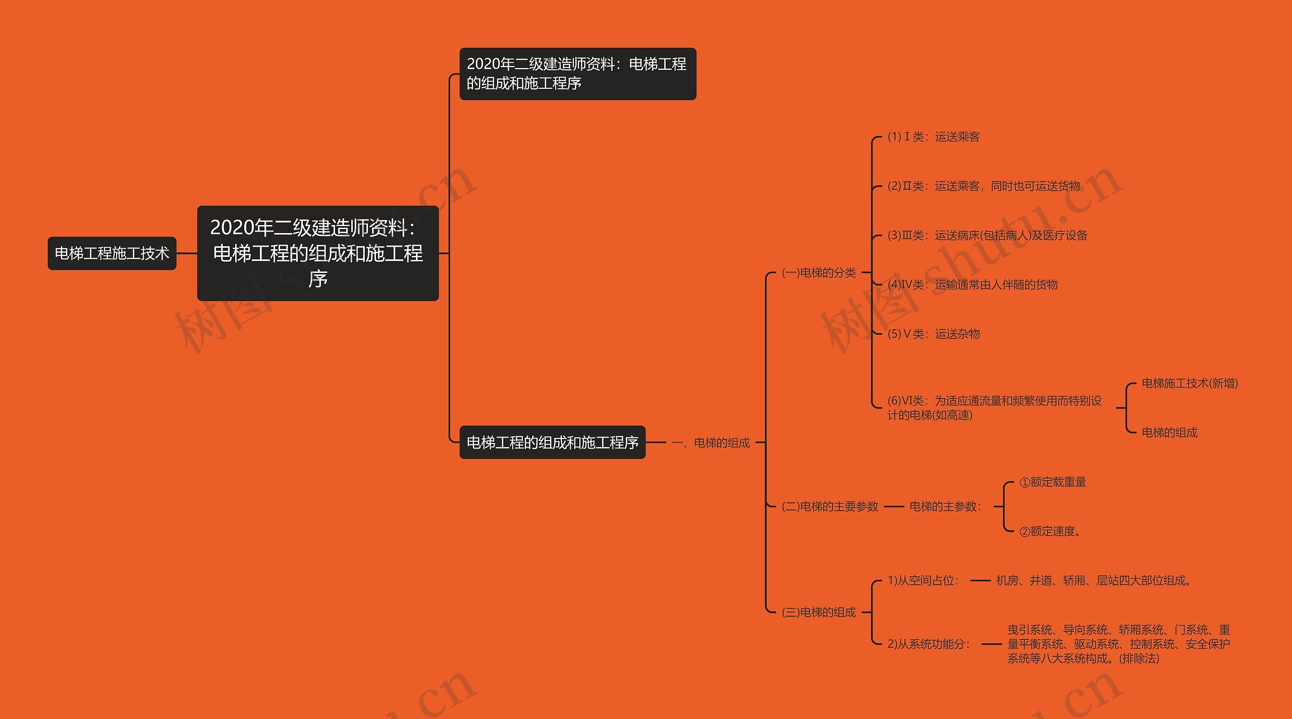 2020年二级建造师资料:电梯工程的组成和施工程序 2020年二级建造师资料:电梯工程的组成和施工程序