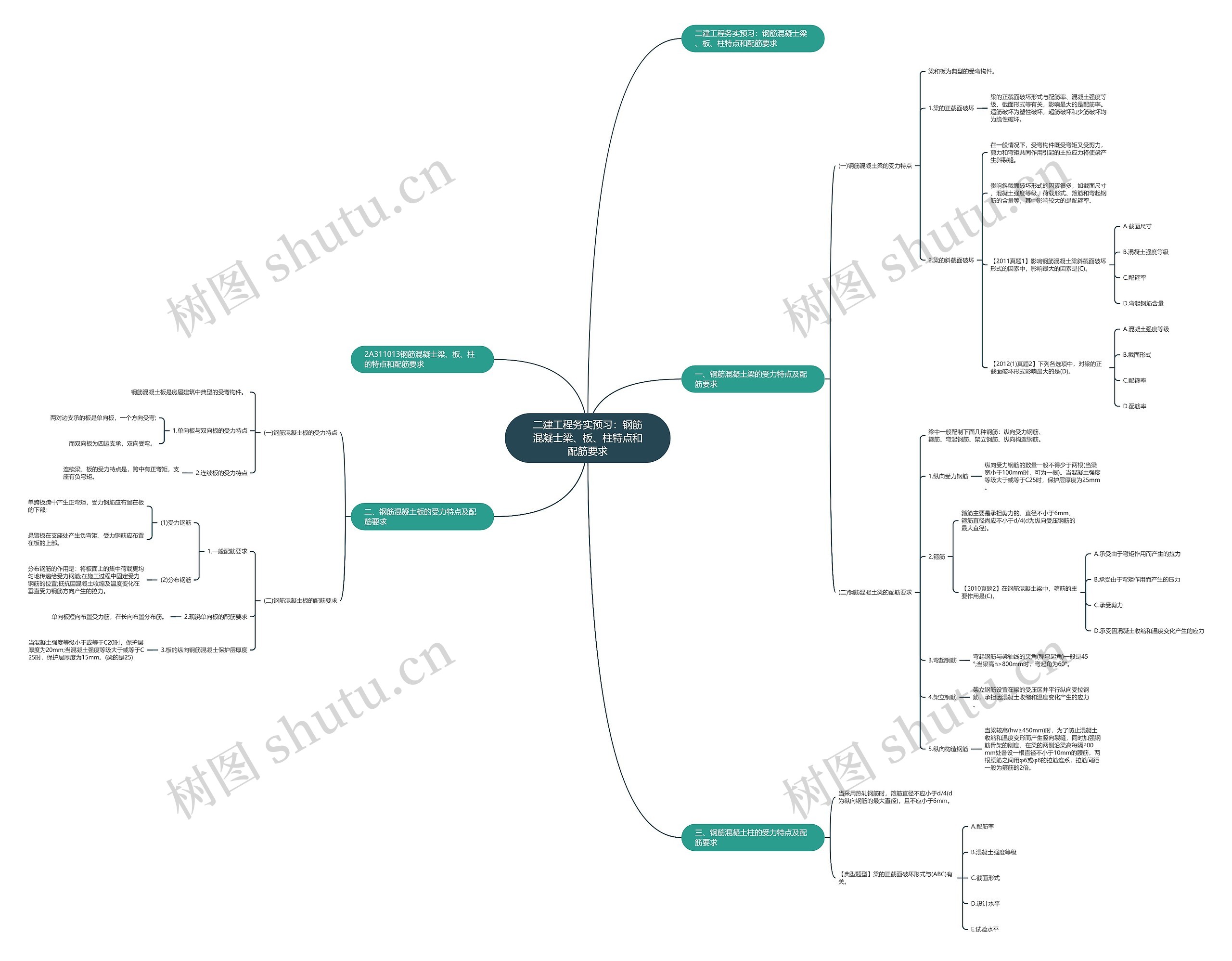 二建工程务实预习：钢筋混凝士梁、板、柱特点和配筋要求思维导图