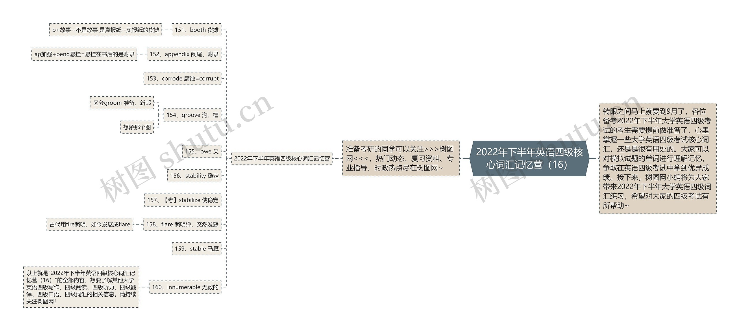 2022年下半年英语四级核心词汇记忆营（16）思维导图