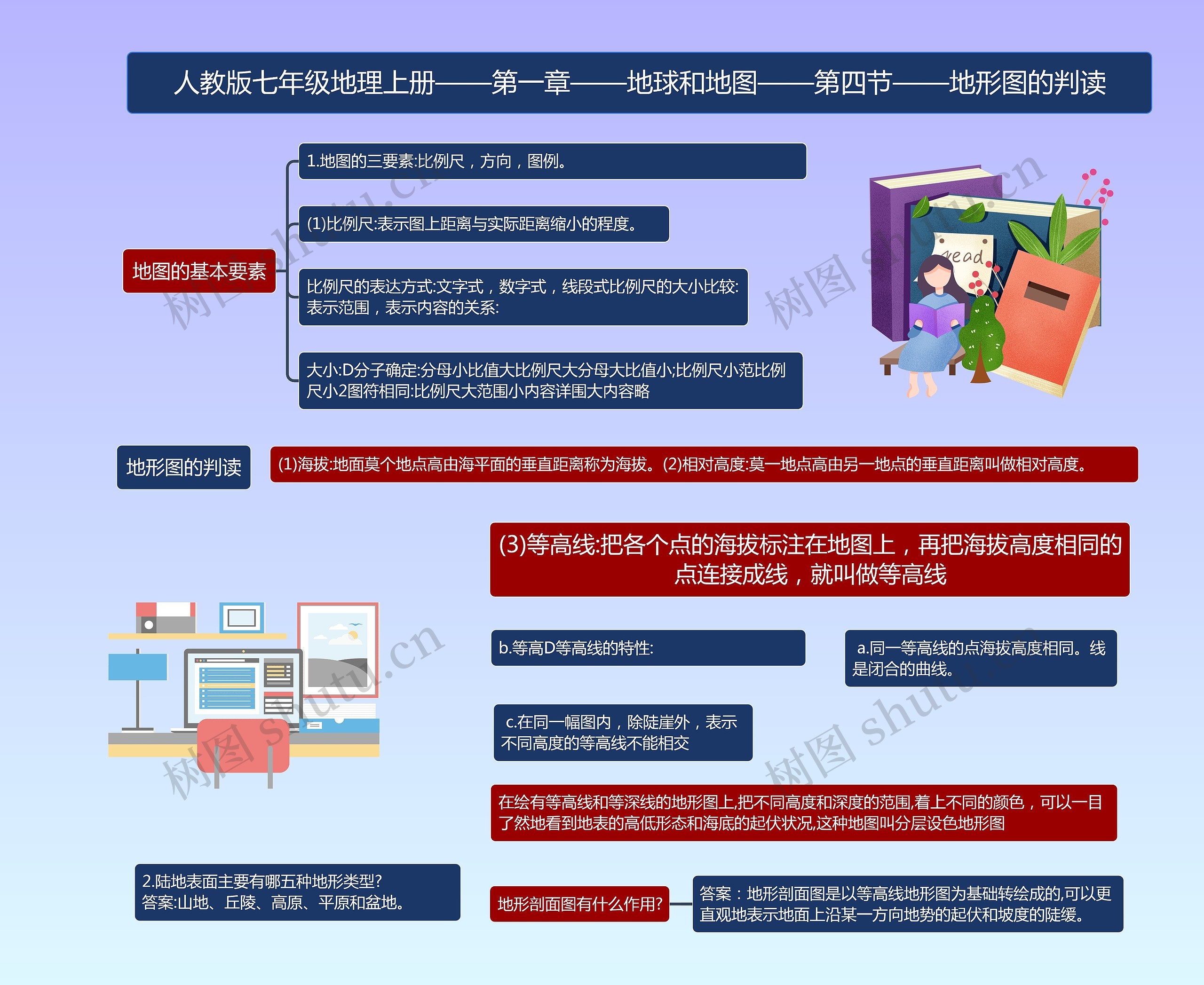 地理七年级上册地形图的判读课堂笔记思维导图