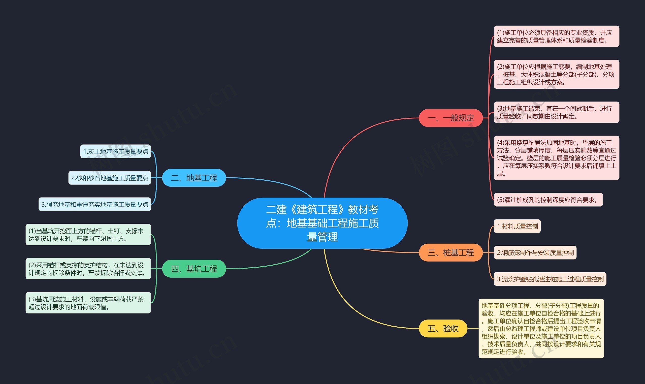 二建《建筑工程》教材考点：地基基础工程施工质量管理思维导图