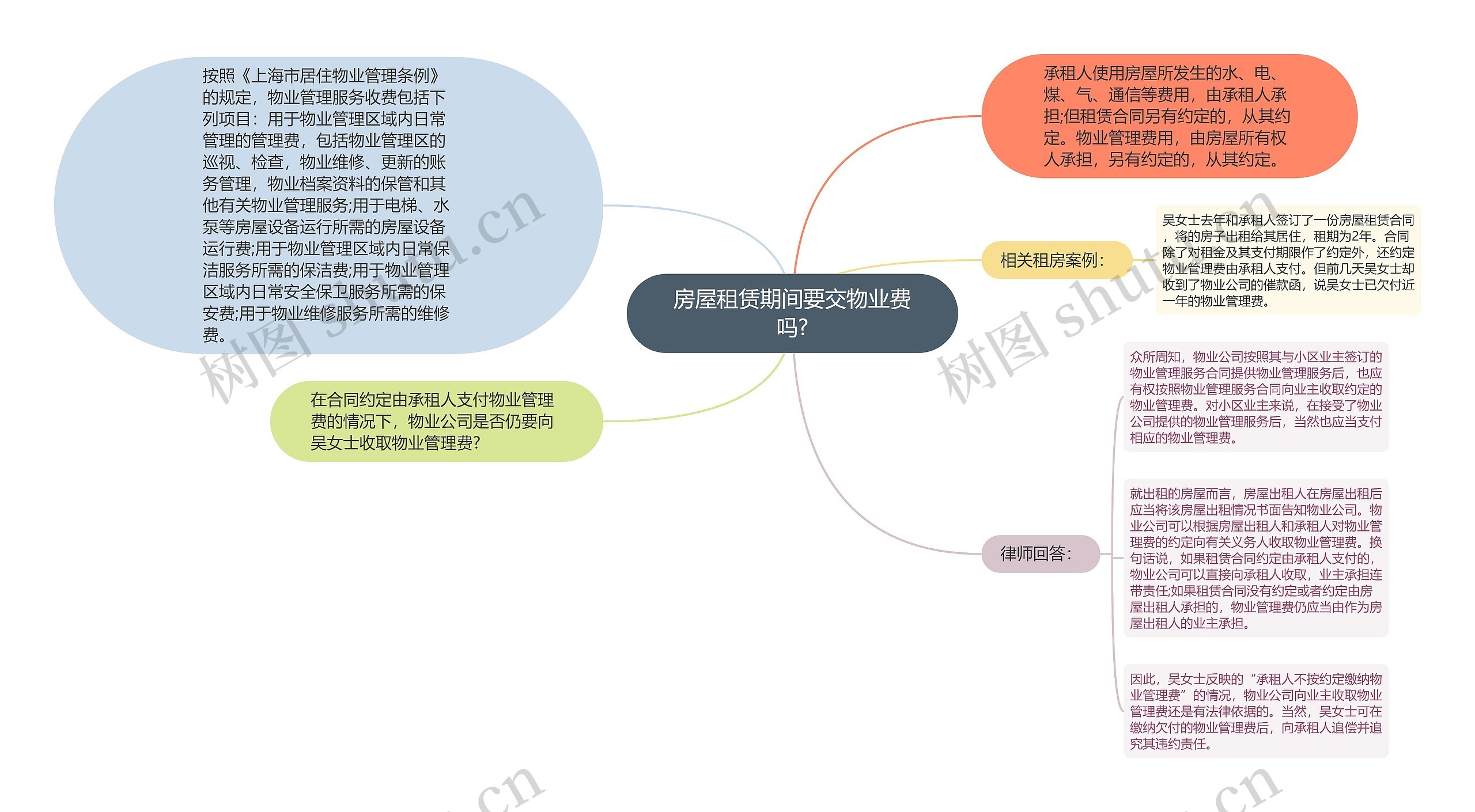 房屋租赁期间要交物业费吗?思维导图