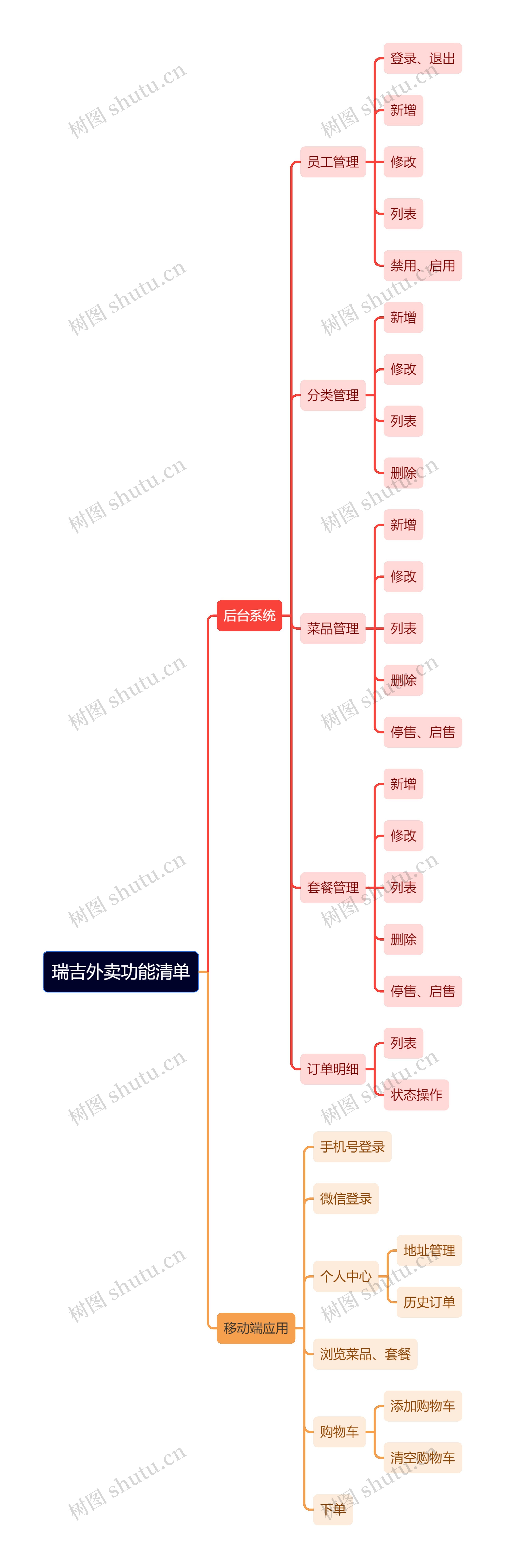 瑞吉外卖功能清单