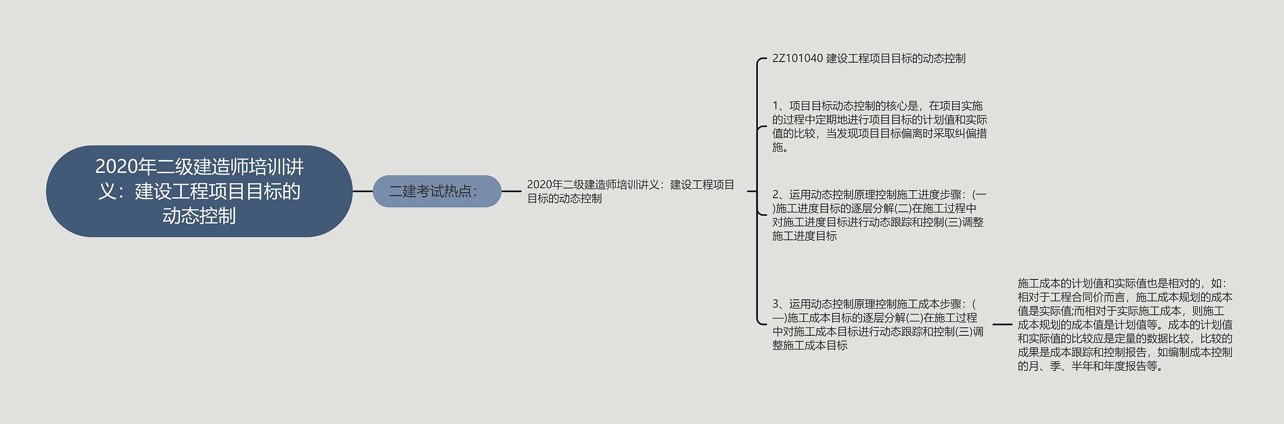 2020年二级建造师培训讲义：建设工程项目目标的动态控制思维导图