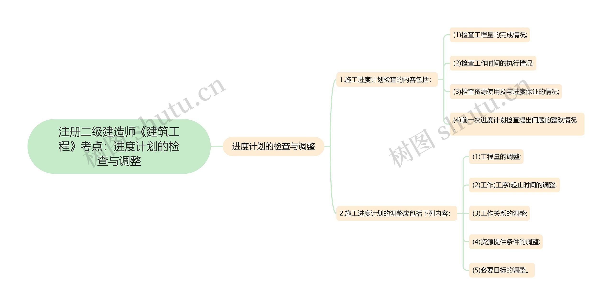 注册二级建造师《建筑工程》考点：进度计划的检查与调整