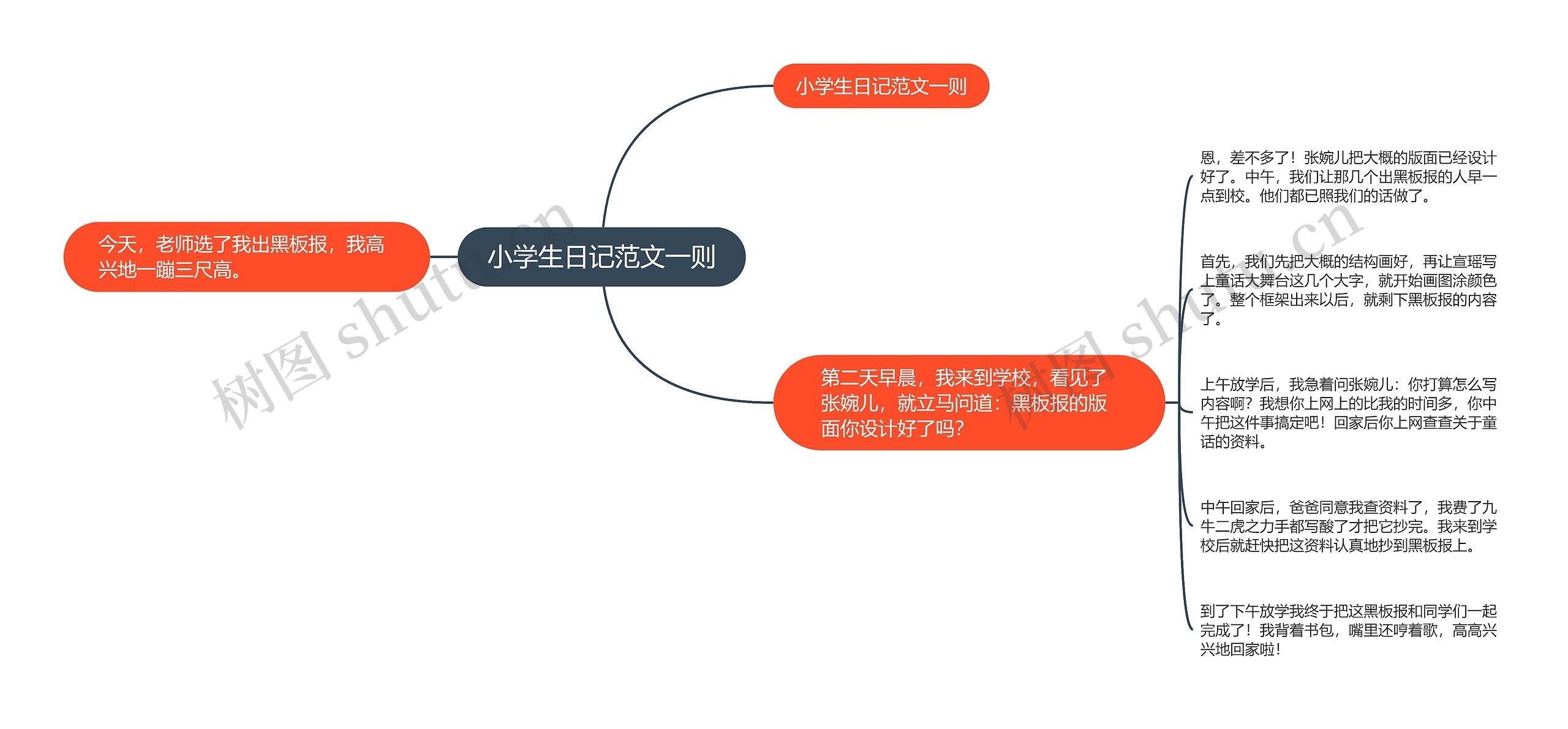 小学生日记范文一则思维导图