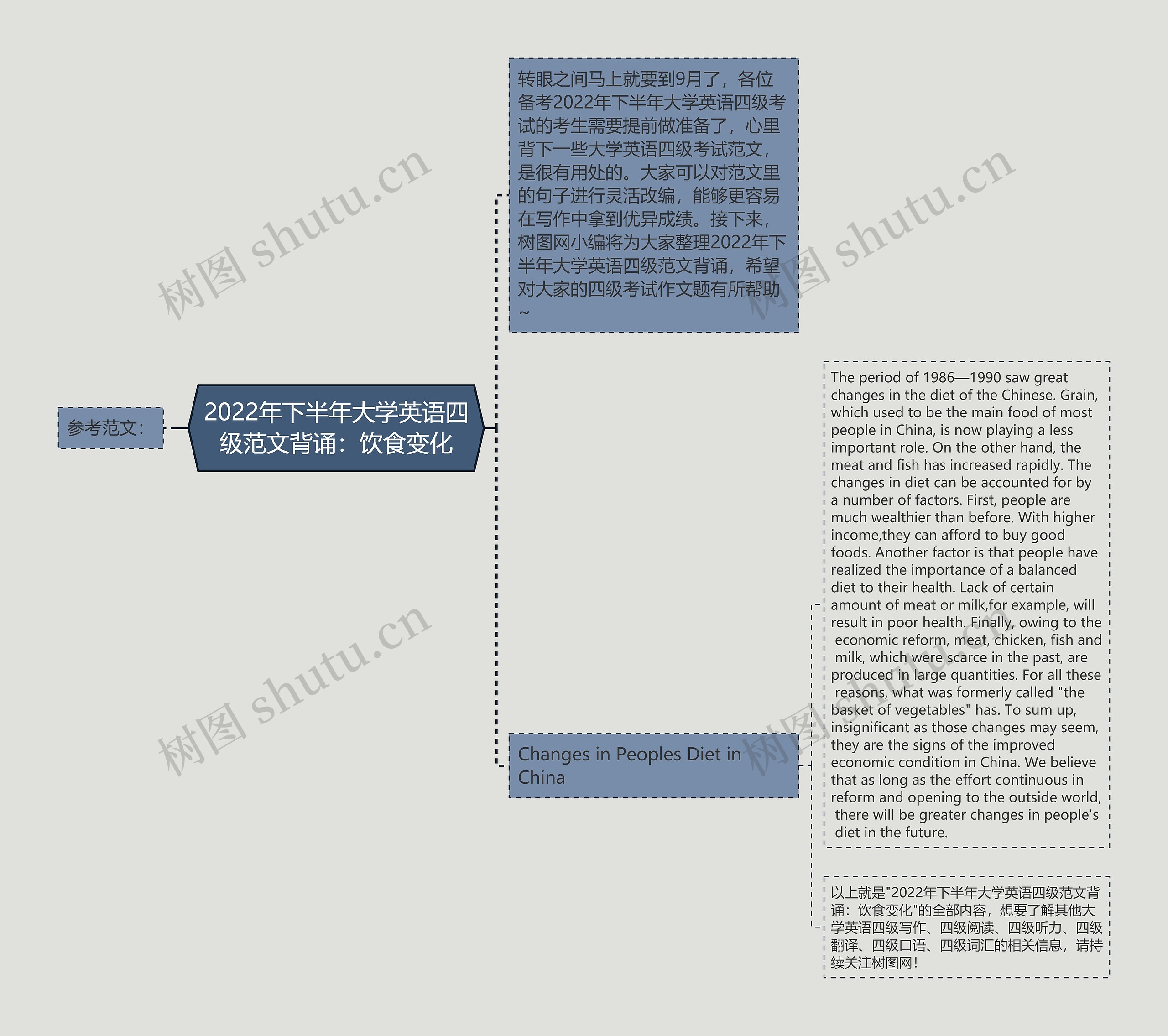 2022年下半年大学英语四级范文背诵：饮食变化思维导图