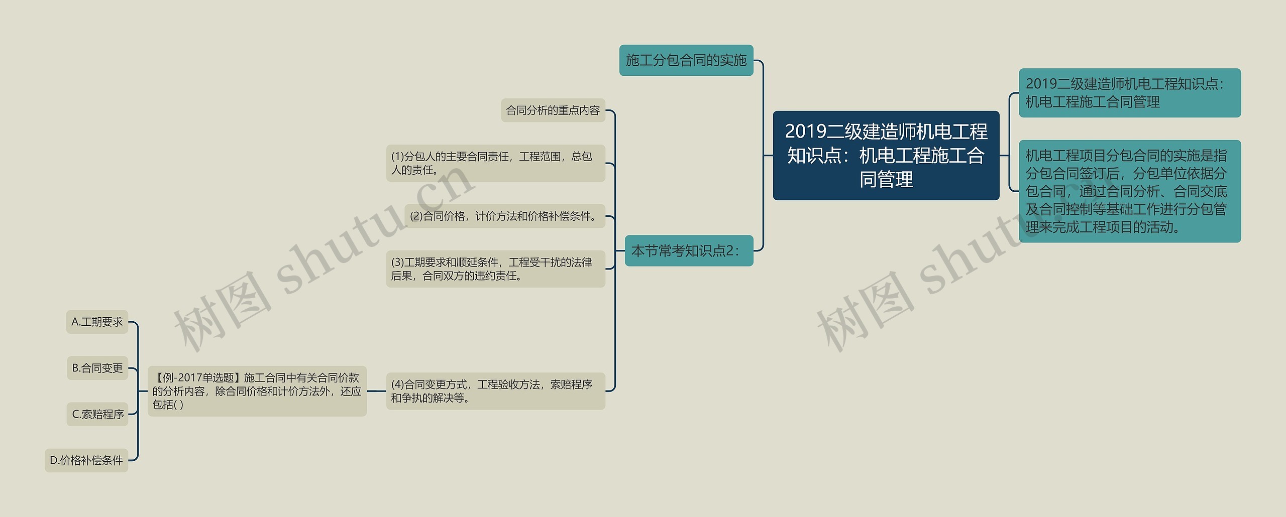 2019二级建造师机电工程知识点：机电工程施工合同管理思维导图